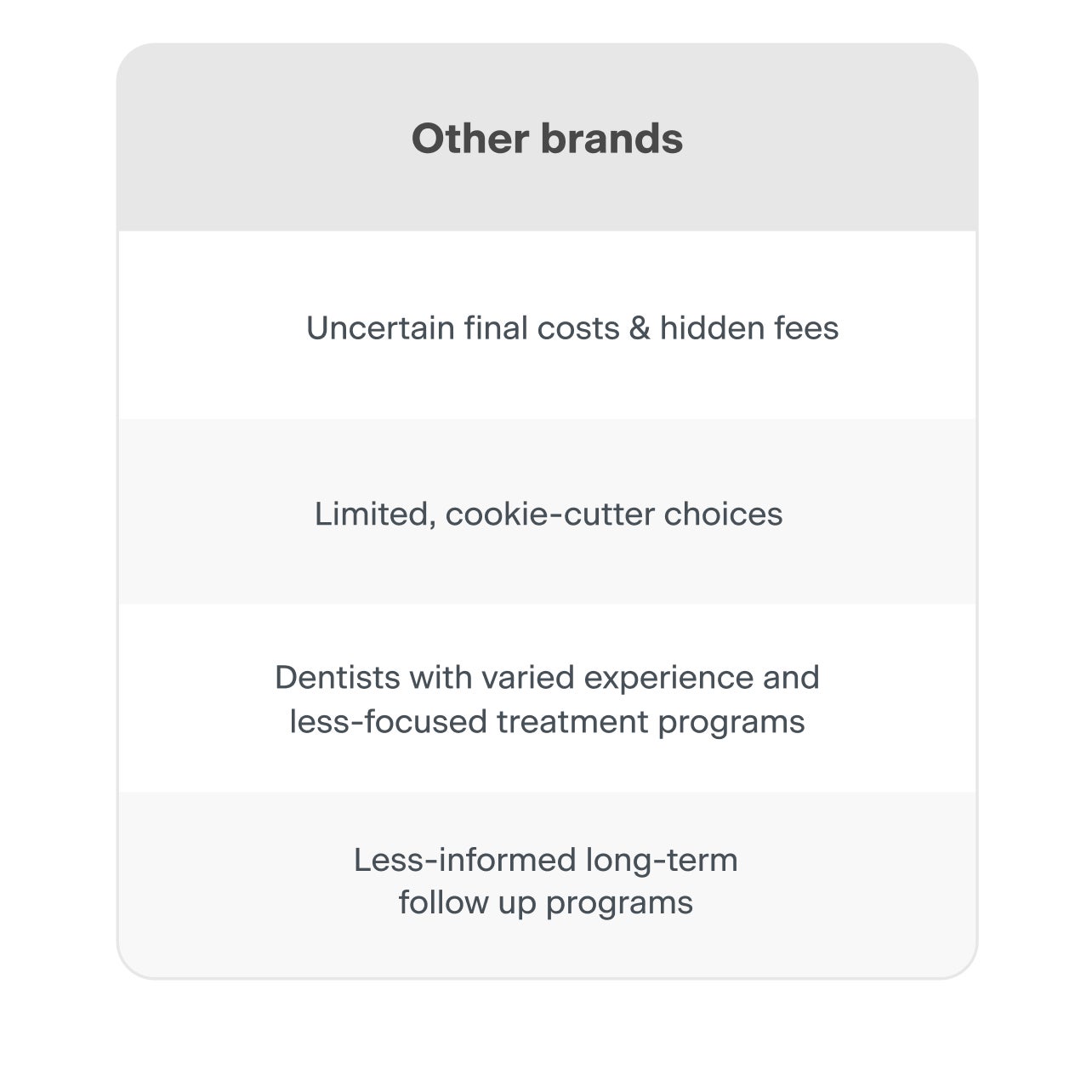 A chart graphic comparing ClearChoice implants to other providers stating how other providers have uncertain final costs &amp; hidden fees, limited, cookie-cutter choices, less-experienced general dentists  performing treatments, and under-examined and ill-defined healing process.