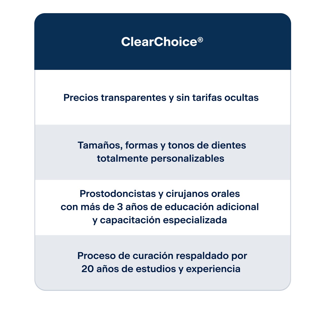 Comparación de ClearChoice destacando precios transparentes, personalización de dientes, especialistas altamente capacitados y un proceso de curación respaldado por 20 años de estudios.