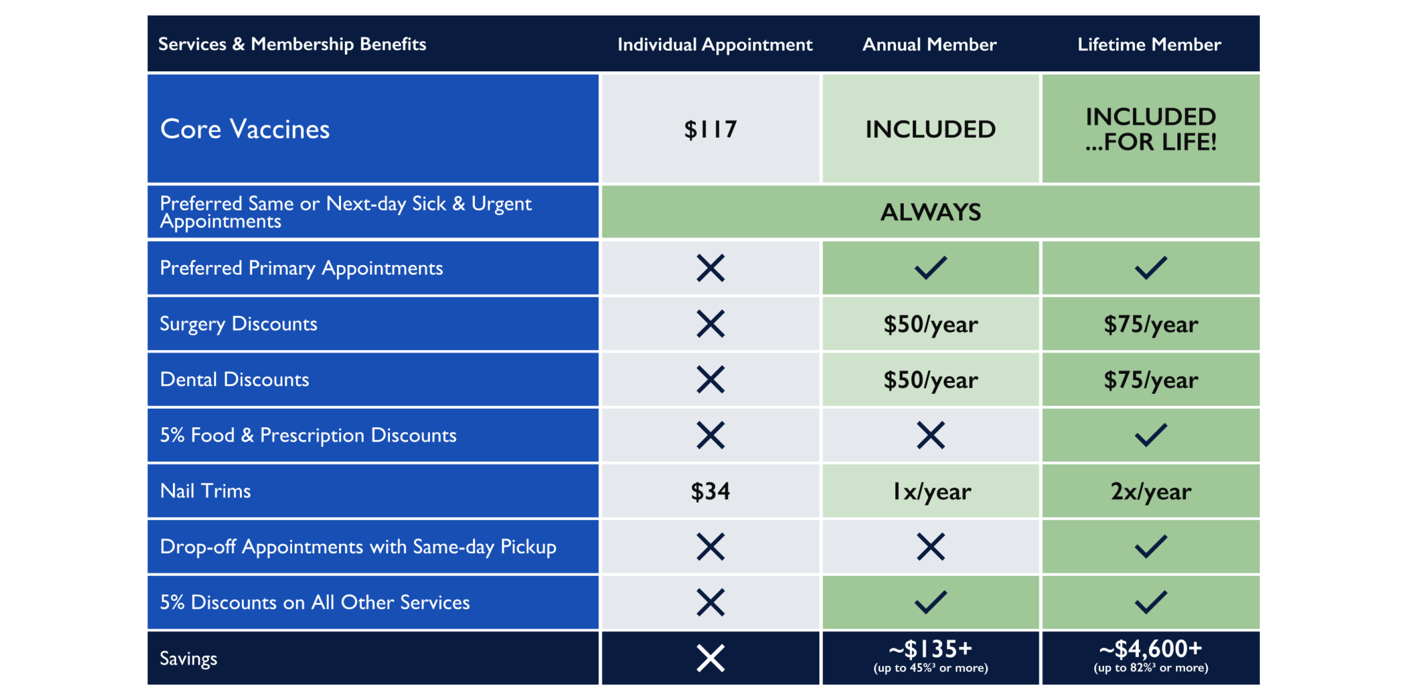 Infographic comparing services and membership benefits across types of visits: individual appointment, annual member, and lifetime member.