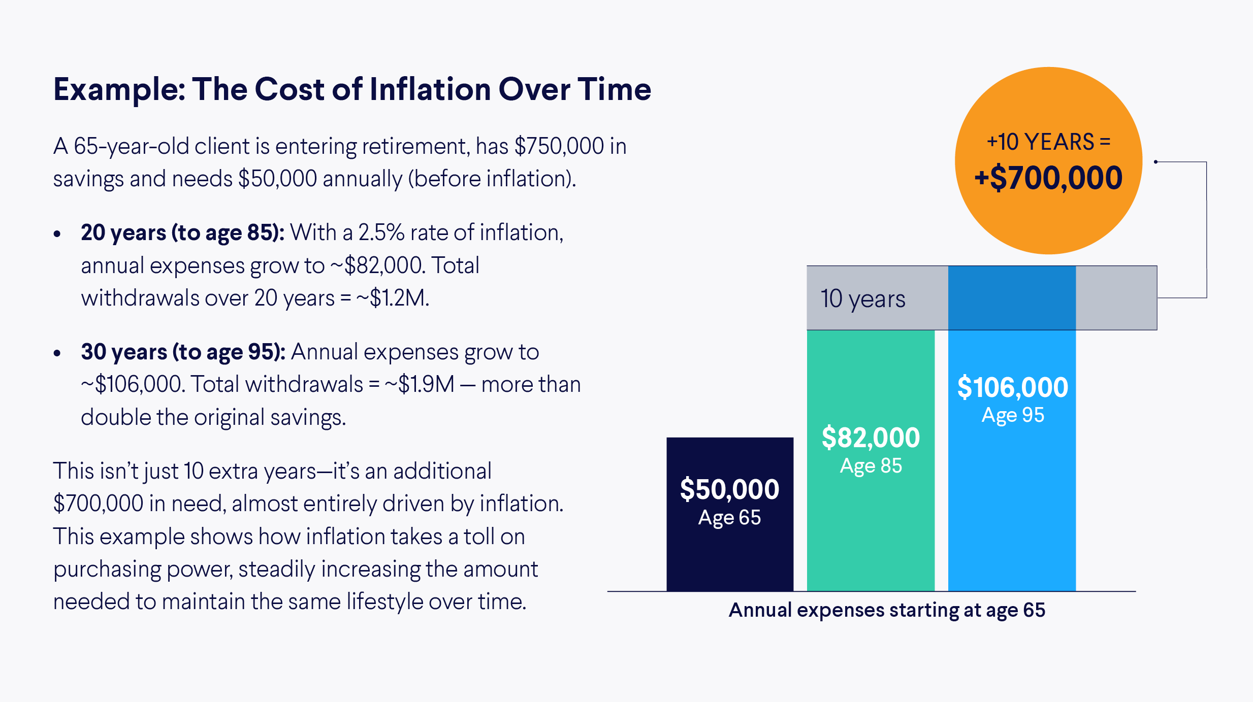 Cost of Inflation Graph
