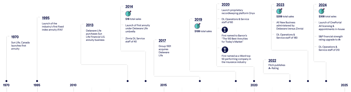Milestone Timeline