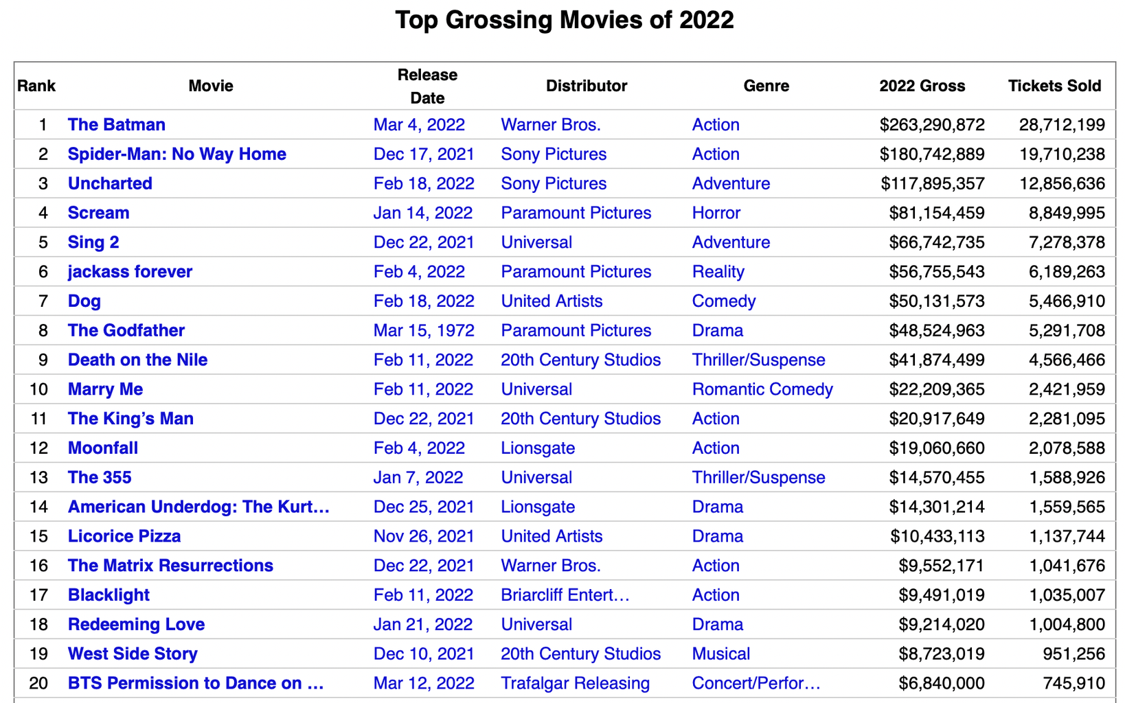 Screenshot showing the top movies at the box office as of now (in 2022)
