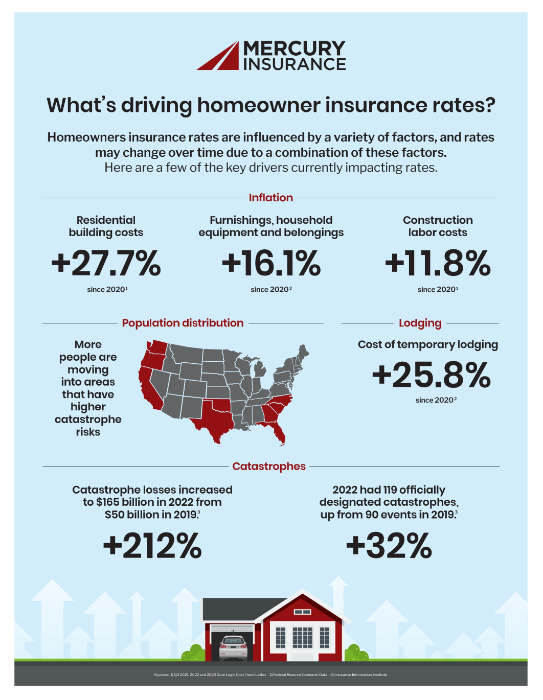 Infographic showing the top factors that are increasing homeowners insurance rates