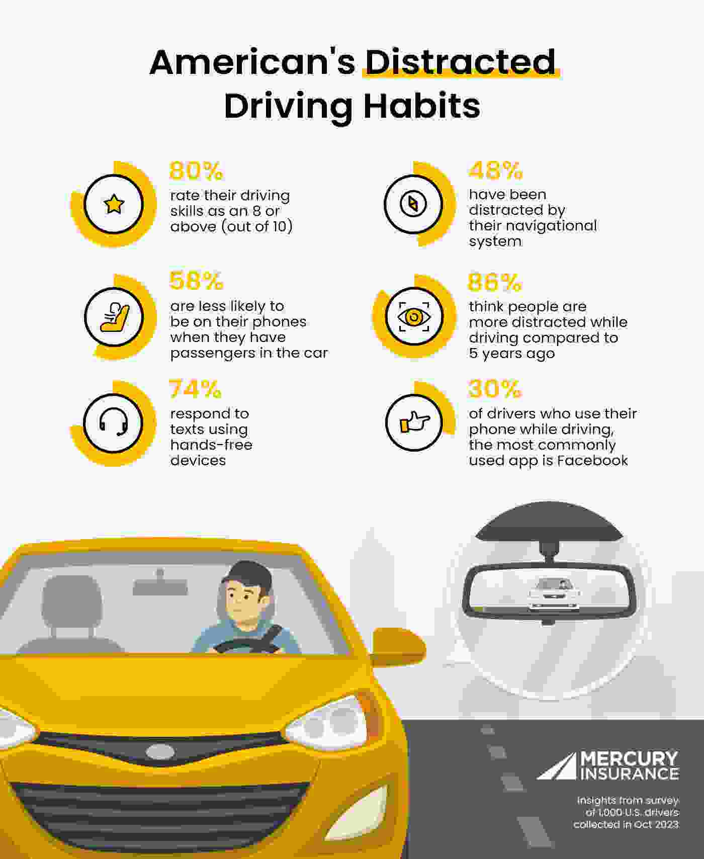 Americans distracted driving habits chart
