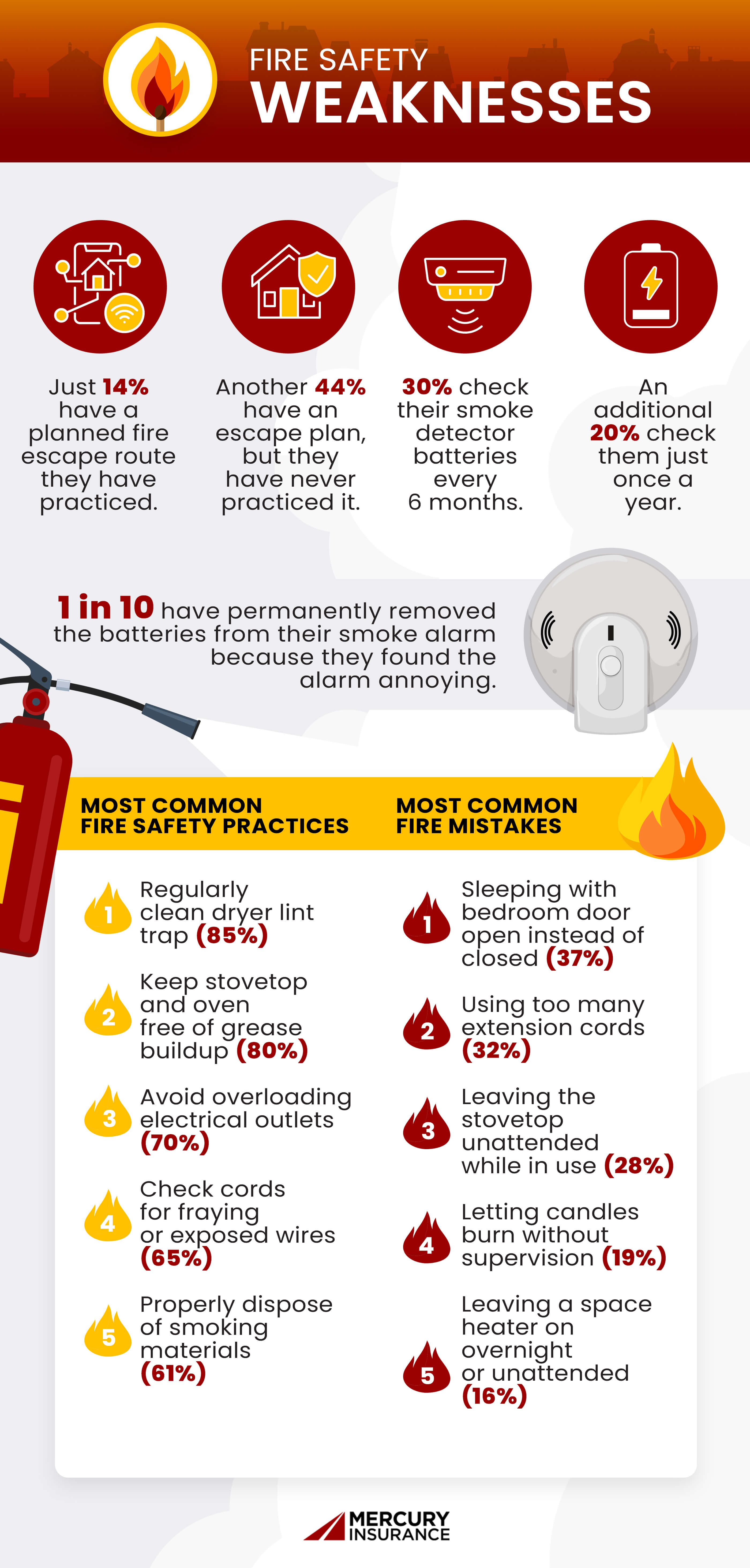 Fire safety weaknesses infographic