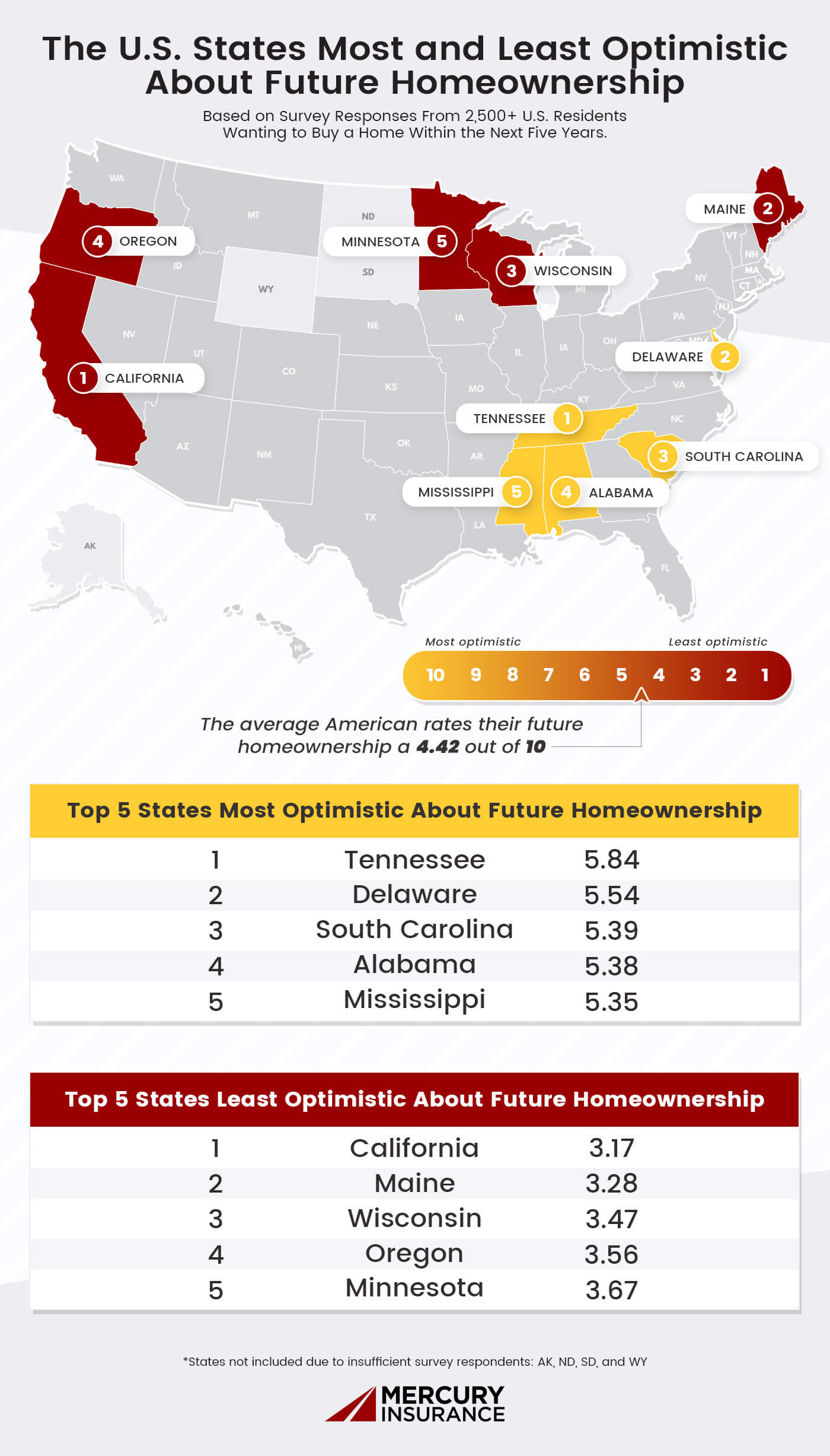 U.S. states most and least optimistic about future homeownership based on survey responses from 2,500+ u.s. residents wanting to buy a home within the next five years