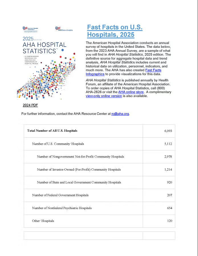 Fast Facts for U.S. Hospitals, 2025: A Comprehensive Reference for Analysis and Comparison of Hospital Trends page 1. The number hospitals in the U.S. and the number of hospital beds in the U.S. Includes how many beds are in hospitals, government hospitals, and state hospitals.