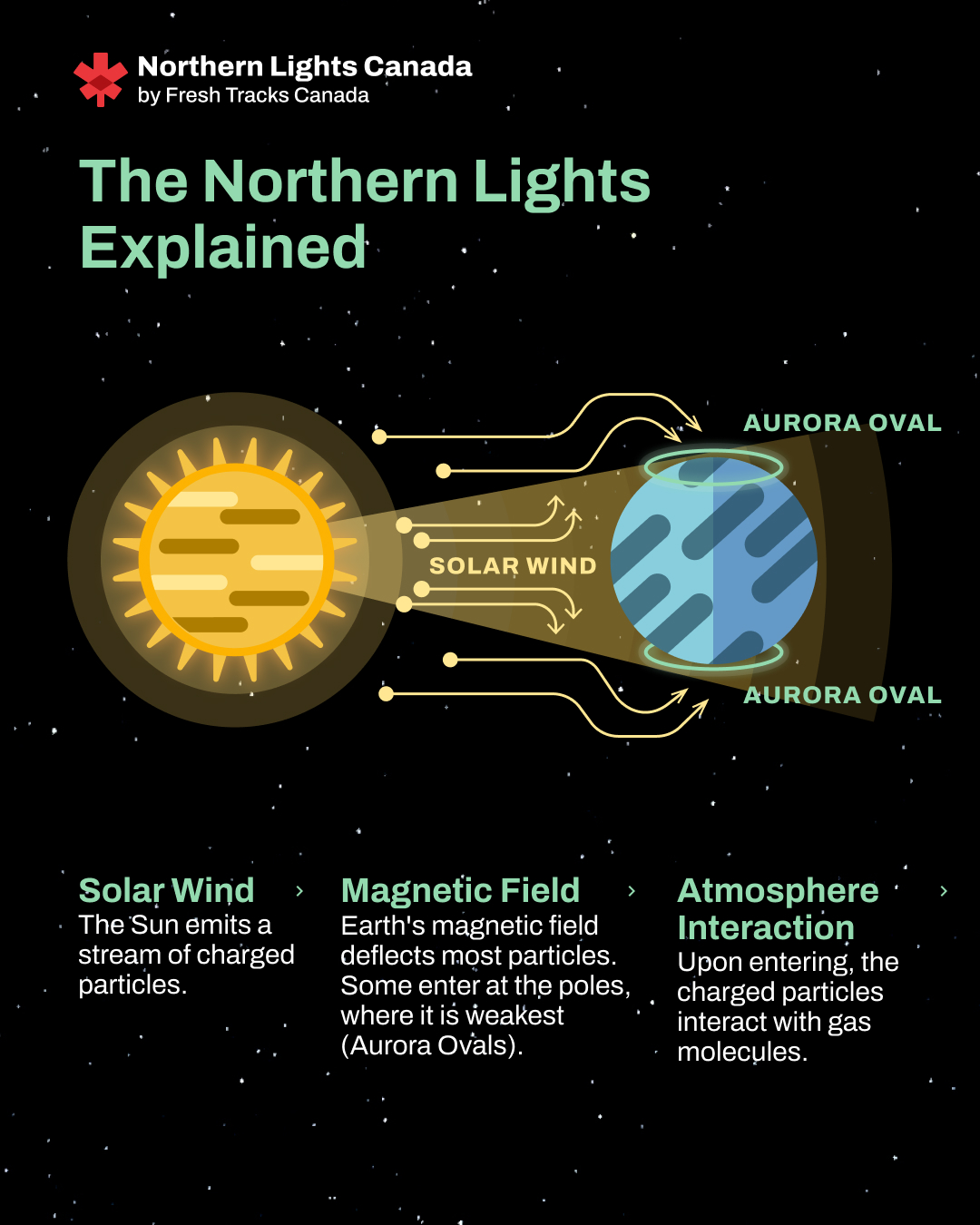 Infographic explaining what causes Northern Lights
