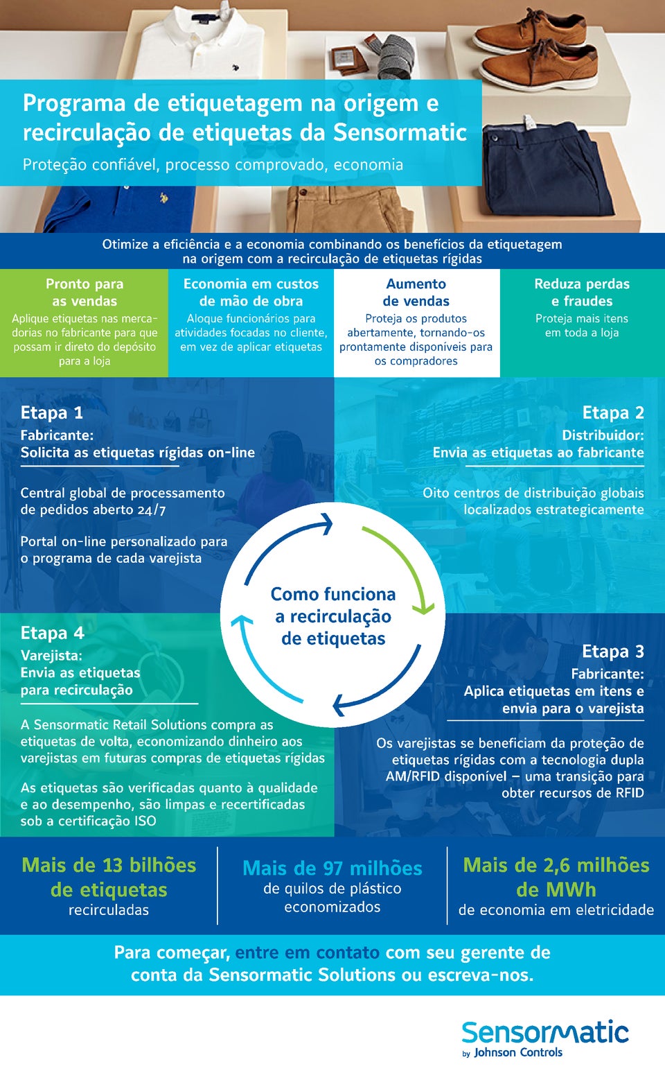the rfid journey infographic from service bureau through supply chain to retail store