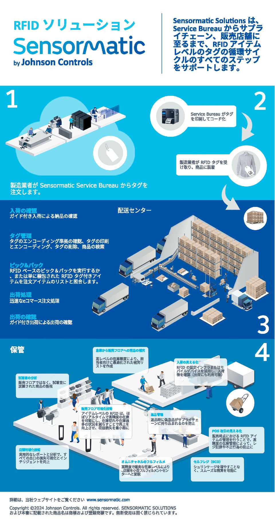 the rfid journey infographic from service bureau through supply chain to retail store