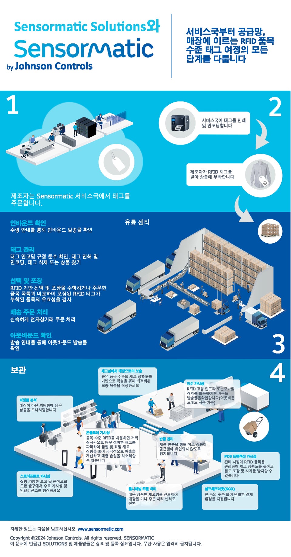 the rfid journey infographic from service bureau through supply chain to retail store