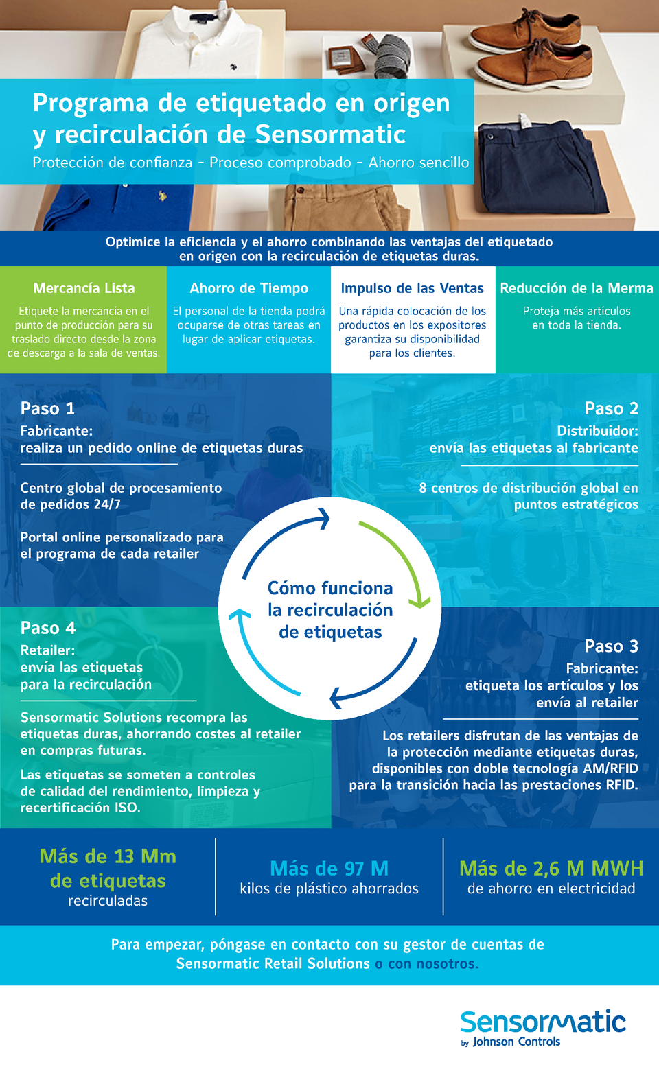 the rfid journey infographic from service bureau through supply chain to retail store