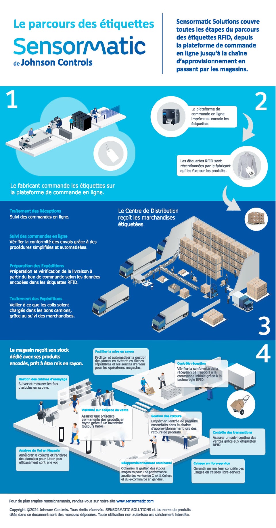 the rfid journey infographic from service bureau through supply chain to retail store