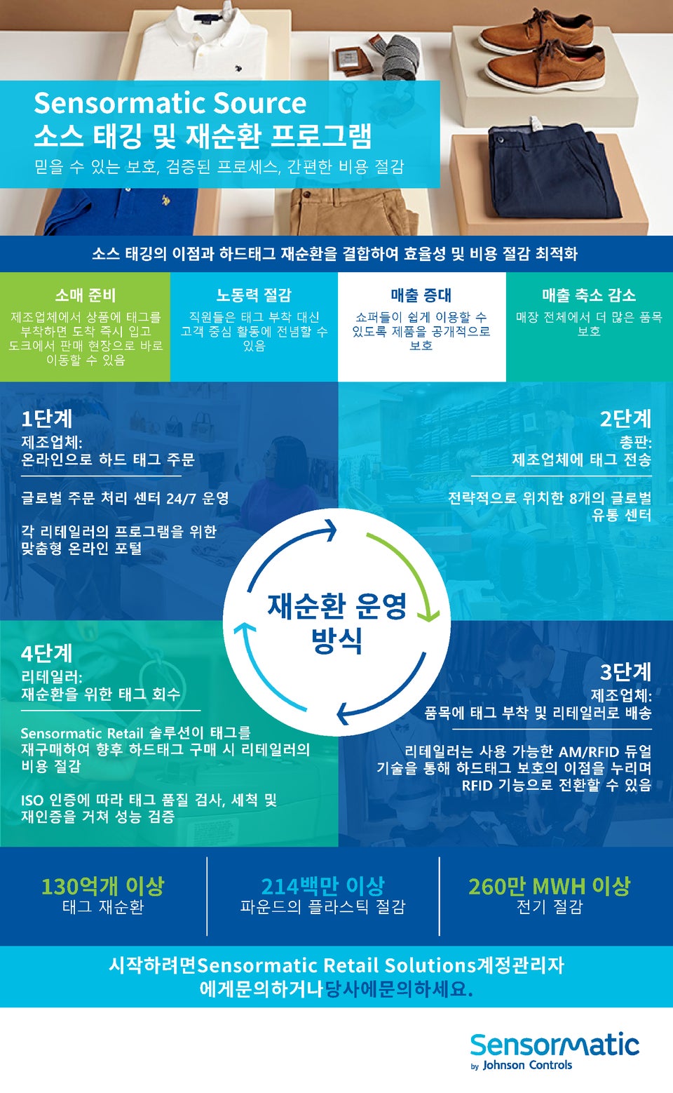 the rfid journey infographic from service bureau through supply chain to retail store