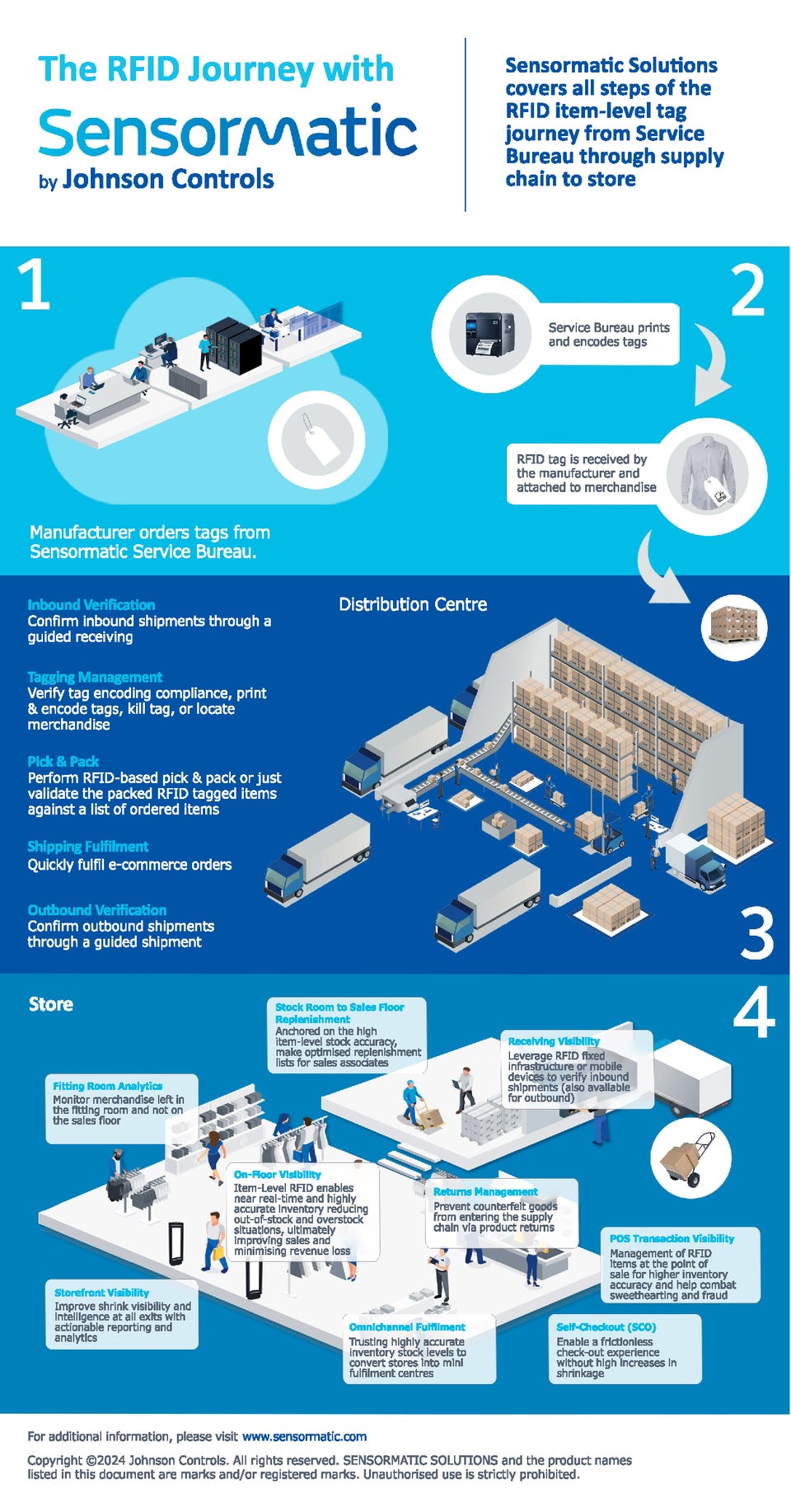 the rfid journey infographic from service bureau through supply chain to retail store