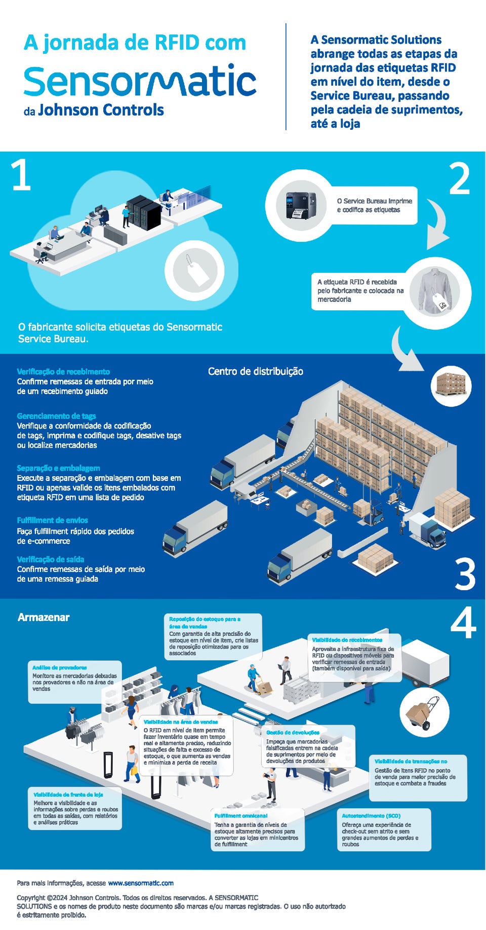 the rfid journey infographic from service bureau through supply chain to retail store
