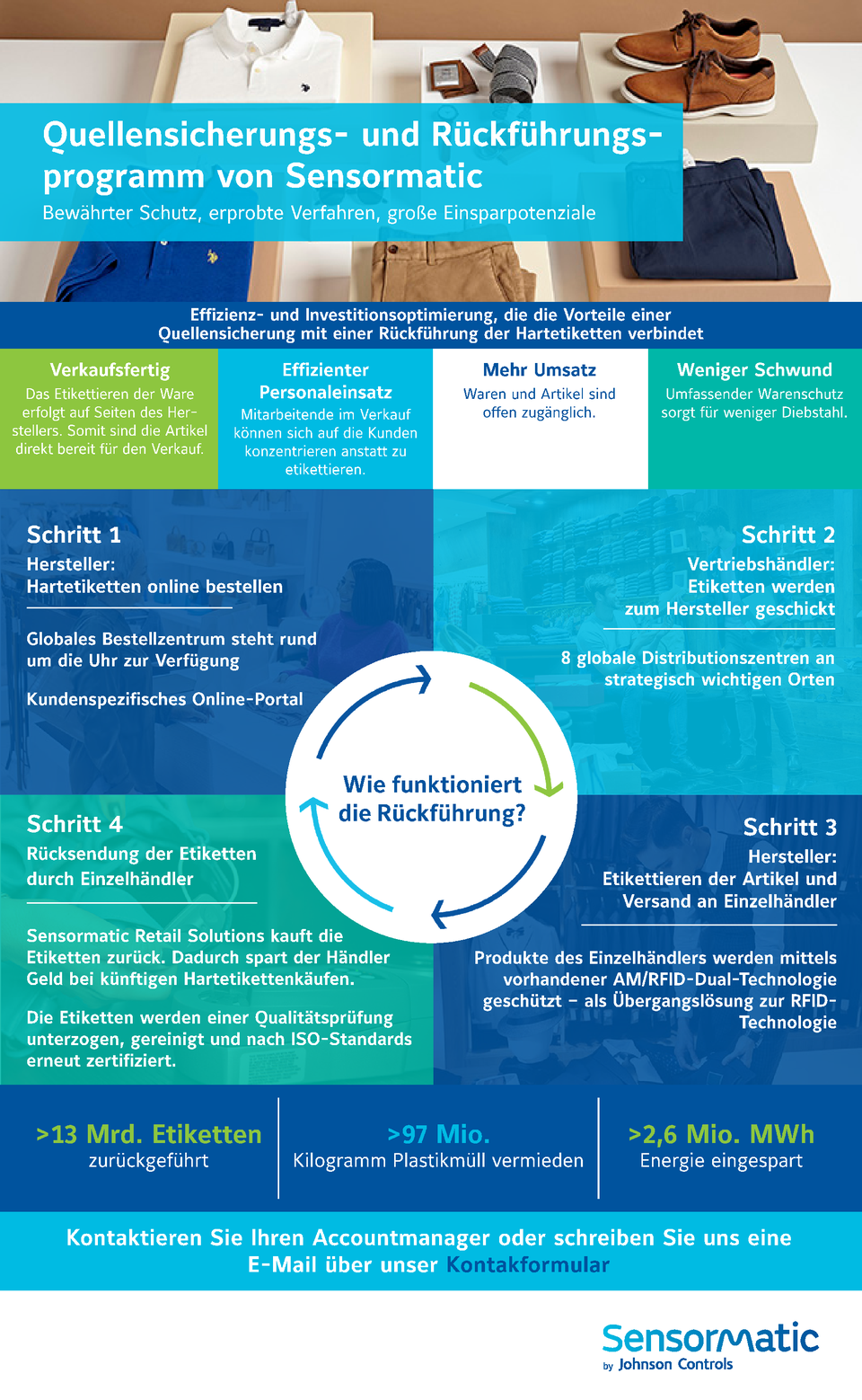 the rfid journey infographic from service bureau through supply chain to retail store