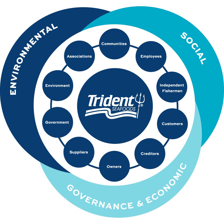 Trident Seafoods stakeholder model infographic