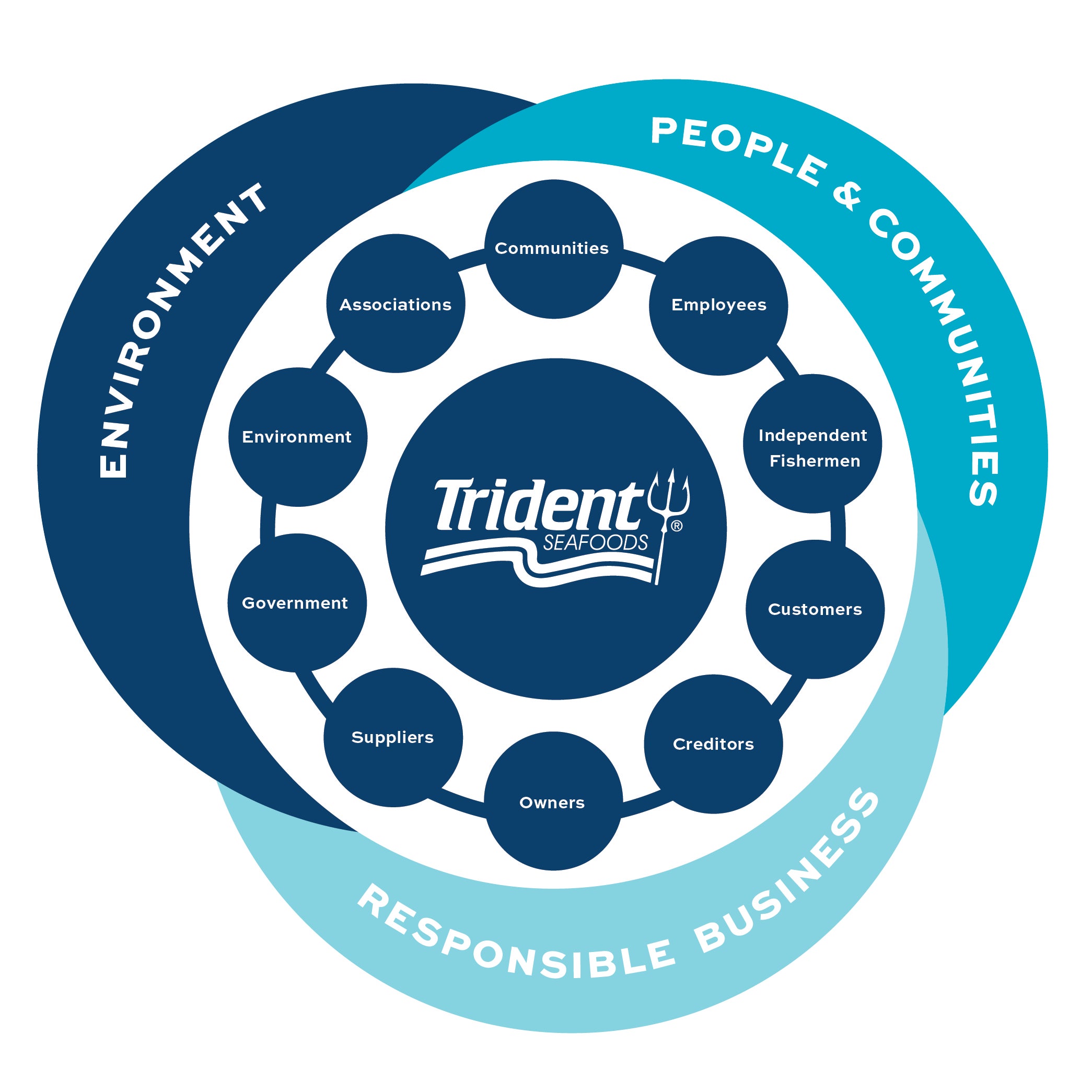 Visual showing stakeholder groups—fishermen, employees, owners, customers, etc.—around three themes: Environment, People & Communities, and Responsible Business. Central overlap suggests integrated ESG focus.