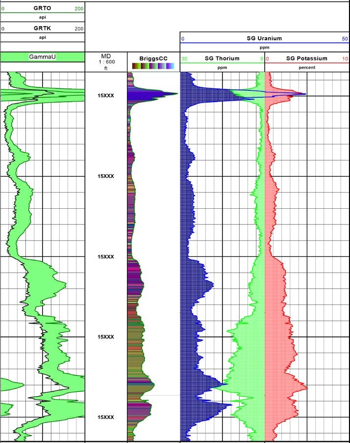 Spectral-Gamma-Ray-Log graph