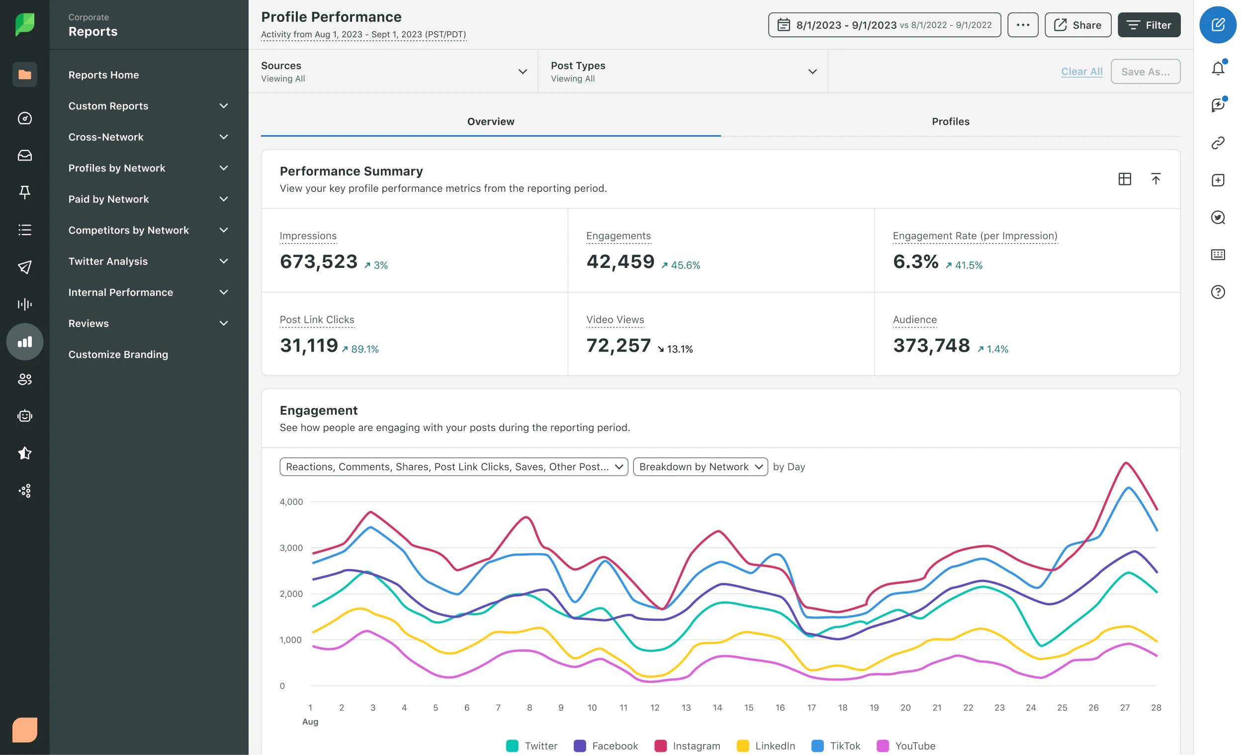 Exemple de rapport mensuel sur les performances d'un profil de réseau social comprenant les impressions, les engagements, les vues de vidéos, les clics sur les liens des posts et la croissance de l'audience.