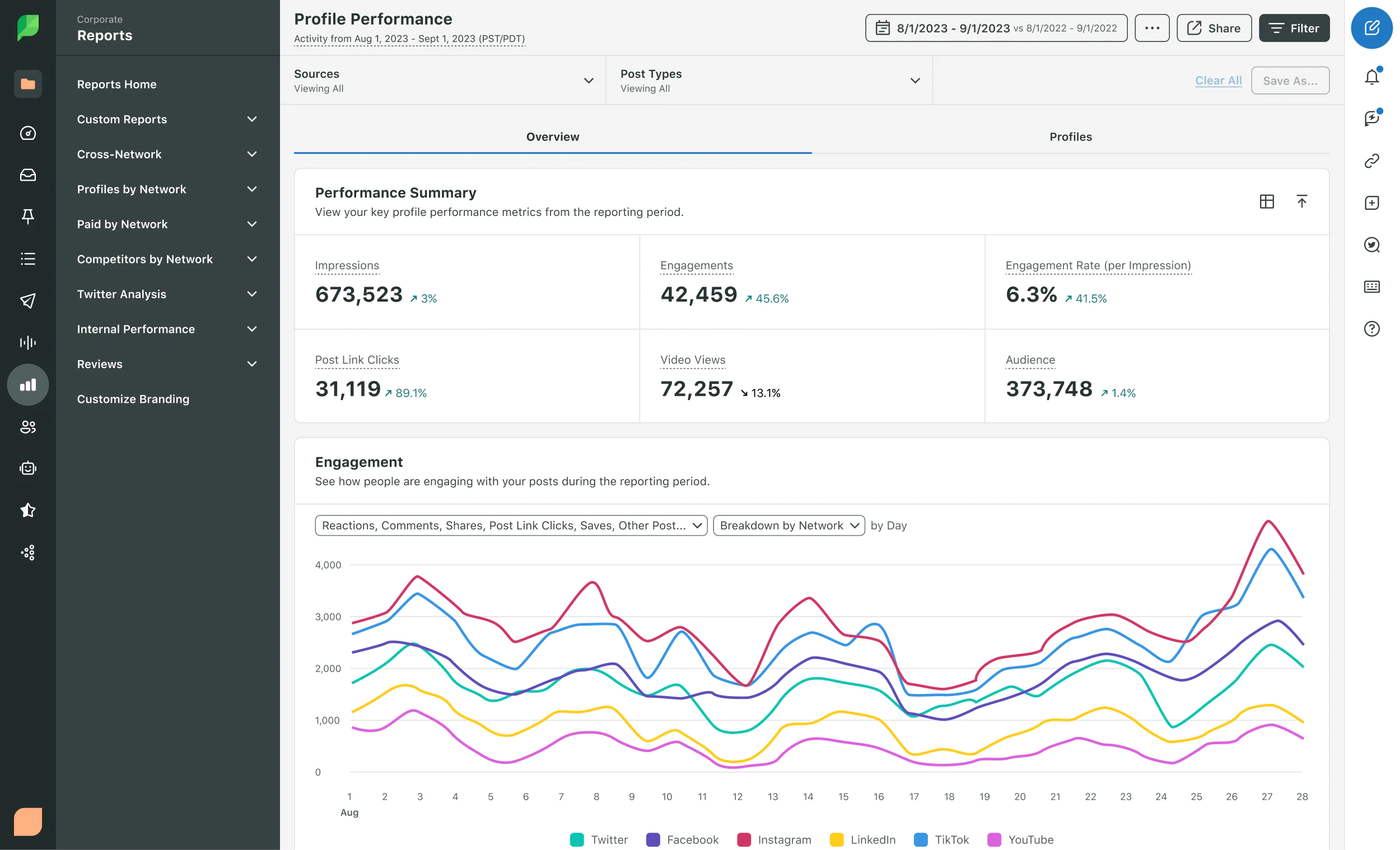 Esempio di report mensile sulle prestazioni dei profili sui social media, comprensivo di impression, interazioni, visualizzazioni di video, clic sui link contenuti nei post e crescita del pubblico.