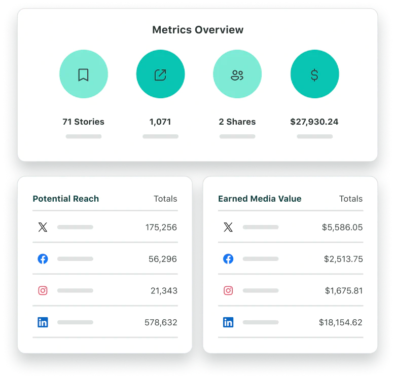 Esempio di panoramica delle metriche della campagna Employee Advocacy di Sprout Social, comprendente storie, condivisioni, portata potenziale e valore in earned media.