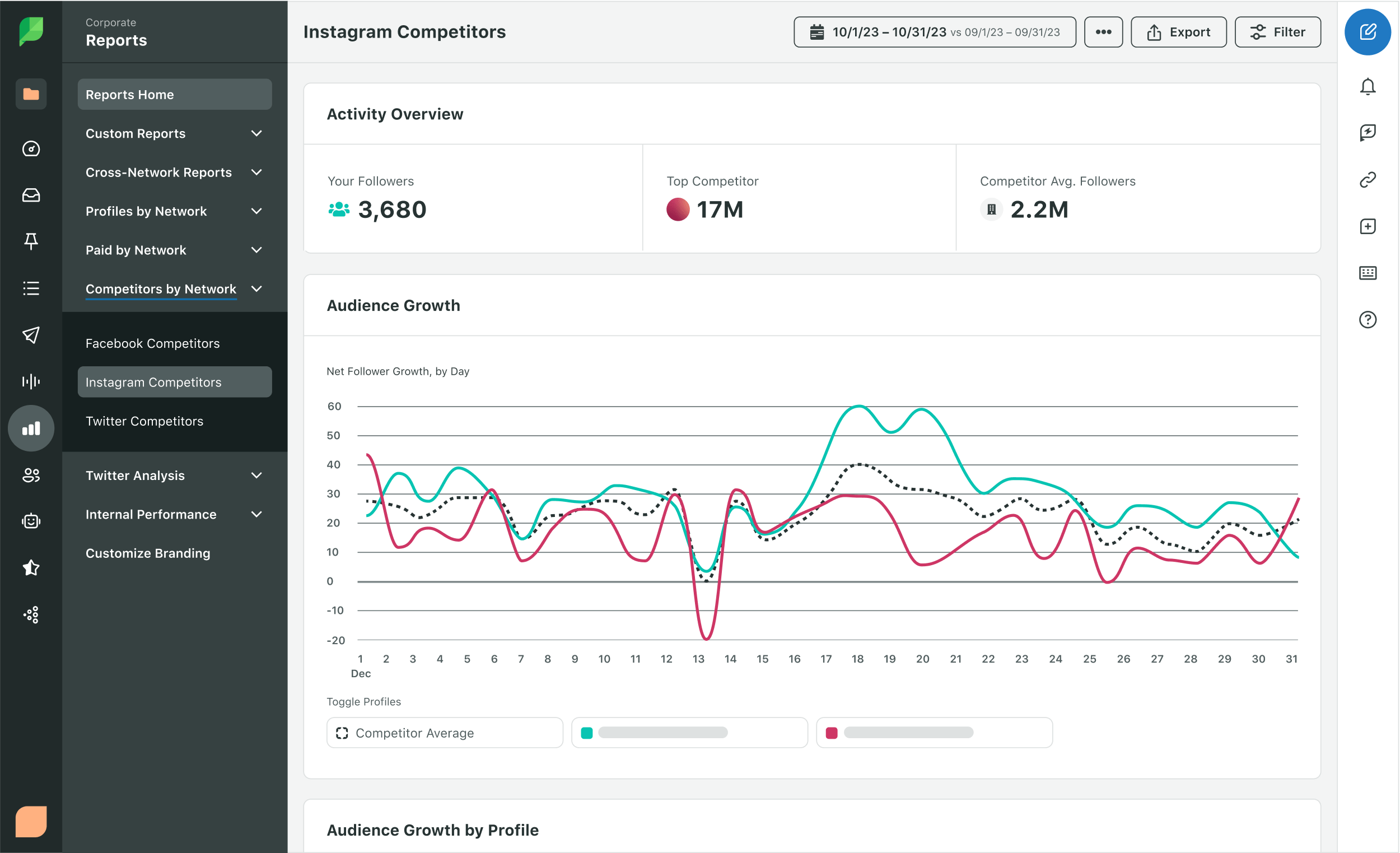 Imagem do produto do Sprout Social com relatório analítico de concorrentes do Instagram