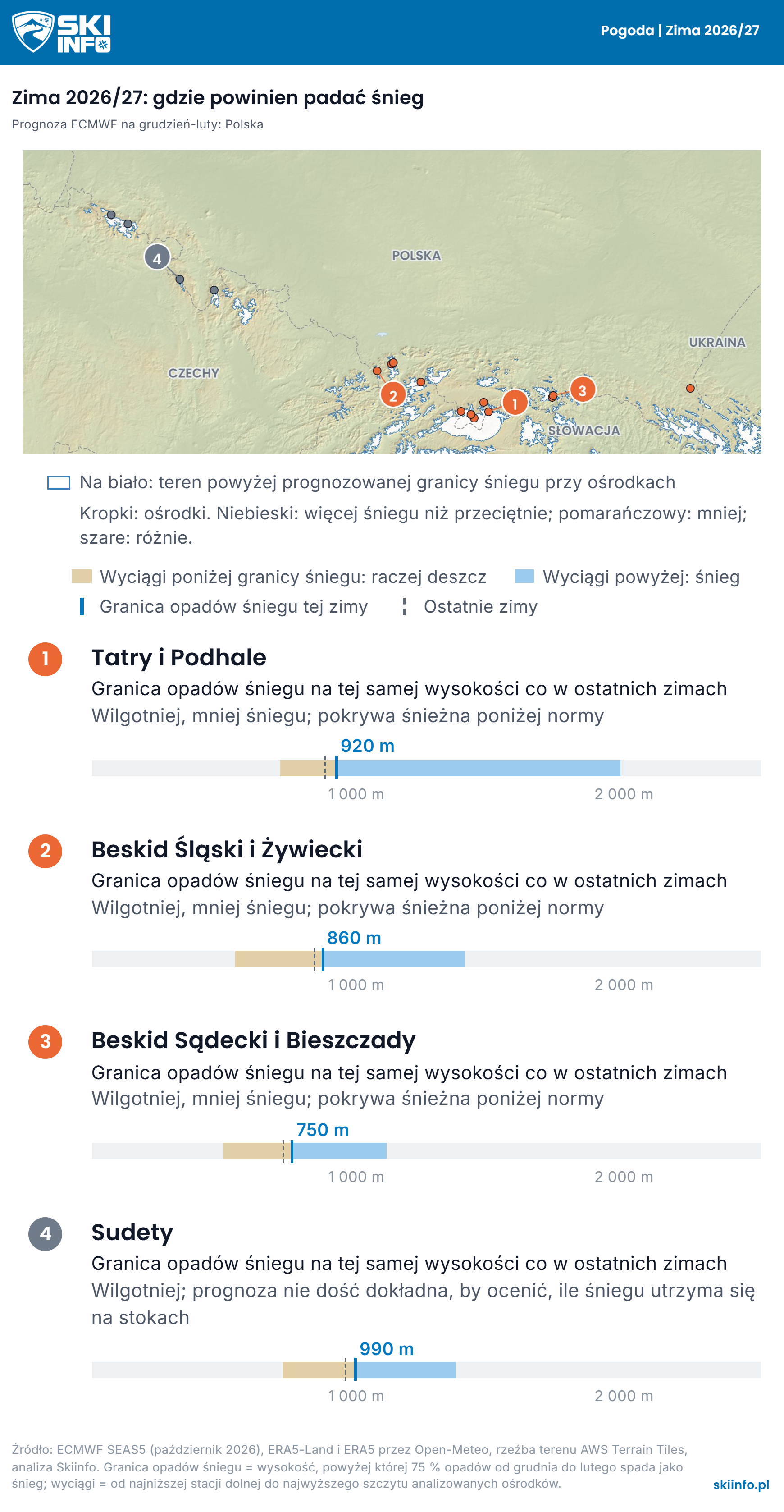Mapa plastyczna, Polska: na biało teren powyżej prognozowanej na tę zimę granicy opadów śniegu w pobliżu ośrodków, kropki w kolorach według prognozowanej pokrywy śnieżnej, pod mapą wiersz dla każdego regionu z paskiem porównującym wyciągi z granicą opadów śniegu.