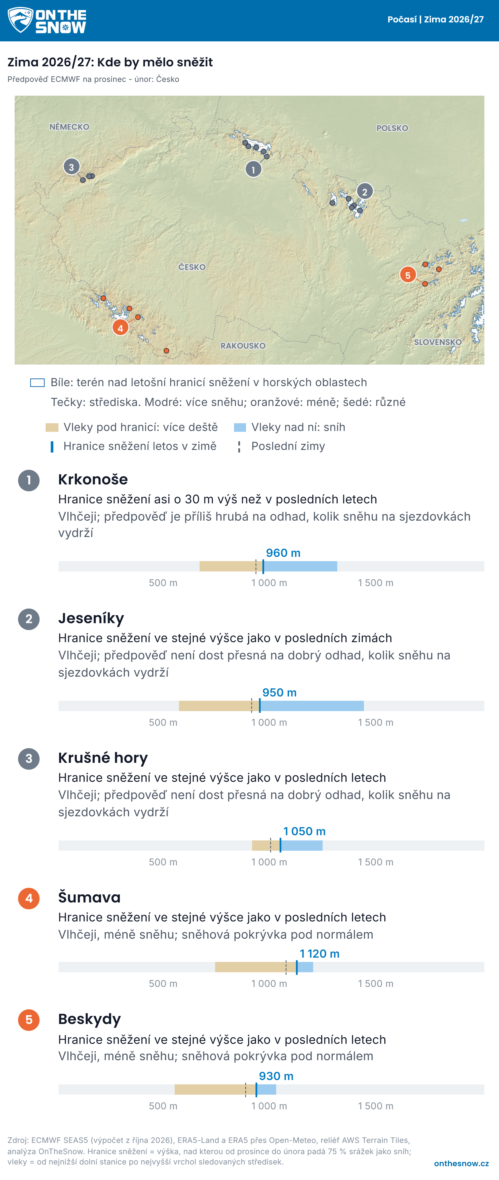 Reliéfní mapa, Česko: bíle terén nad hranicí sněžení předpovídanou na tuto zimu u středisek, tečky obarvené podle předpovídané sněhové pokrývky, pod mapou řádek pro každou oblast s pruhem, který porovnává vleky s hranicí sněžení.