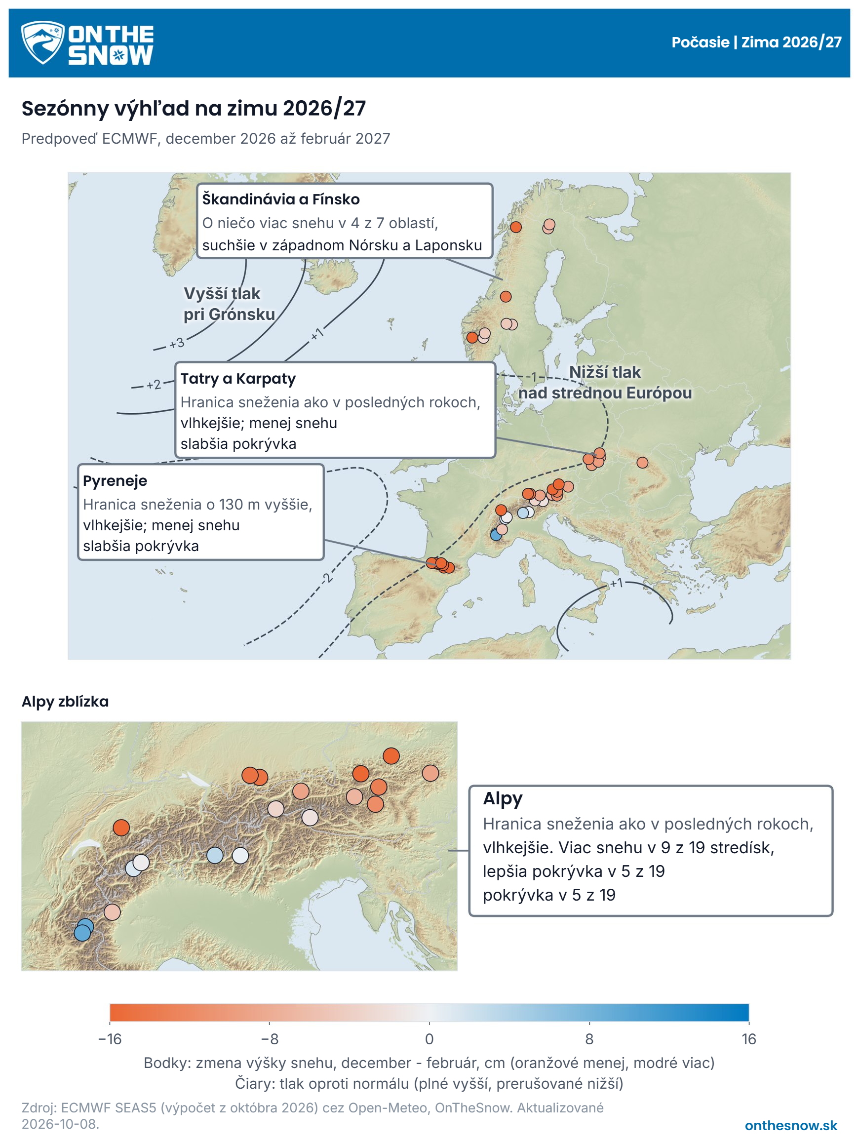 Mapa severného Atlantiku a Európy: predpovedané tlakové čiary (vyšší tlak pri Grónsku, nižší nad strednou Európou), strediská zafarbené podľa zmeny výšky snehu, rámčeky pre Pyreneje, Tatry a Karpaty, Škandináviu a detail Álp.