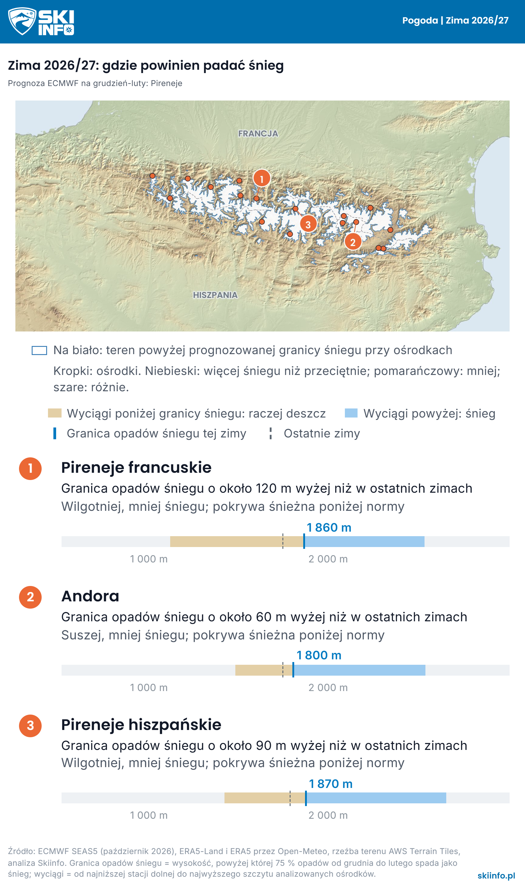 Mapa plastyczna, Pireneje: na biało teren powyżej prognozowanej na tę zimę granicy opadów śniegu w pobliżu ośrodków, kropki w kolorach według prognozowanej pokrywy śnieżnej, pod mapą wiersz dla każdego regionu z paskiem porównującym wyciągi z granicą opadów śniegu.