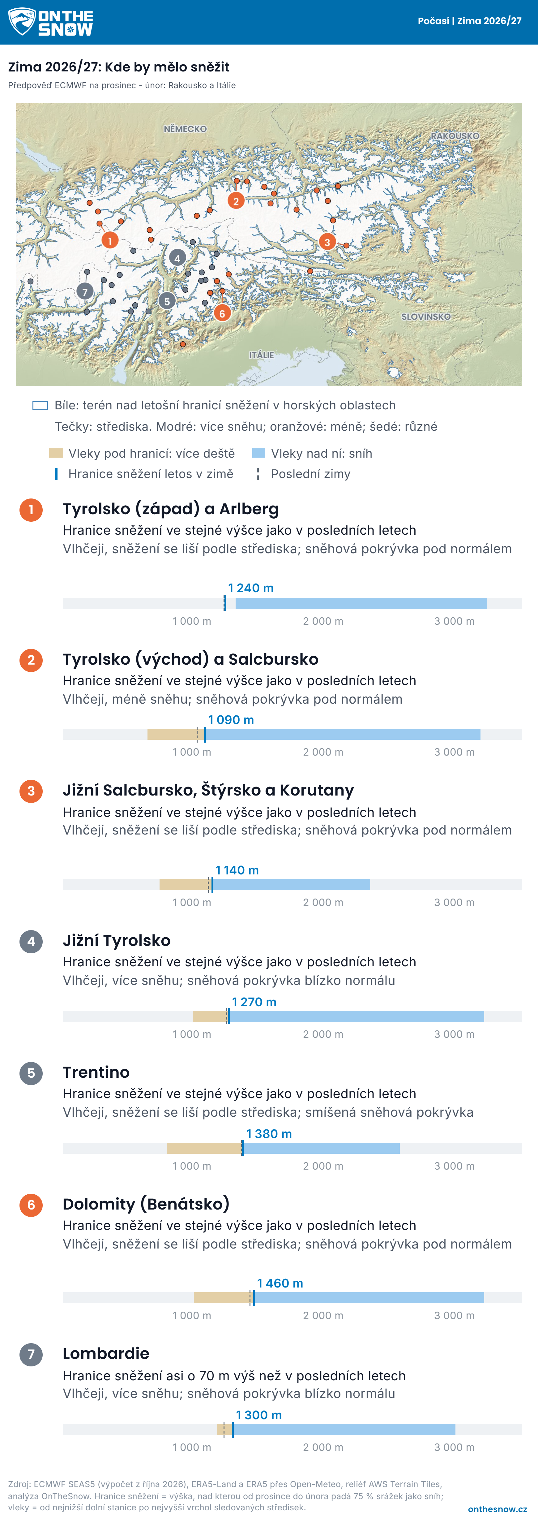 Reliéfní mapa, Rakousko a Itálie: bíle terén nad hranicí sněžení předpovídanou na tuto zimu u středisek, tečky obarvené podle předpovídané sněhové pokrývky, pod mapou řádek pro každou oblast s pruhem, který porovnává vleky s hranicí sněžení.
