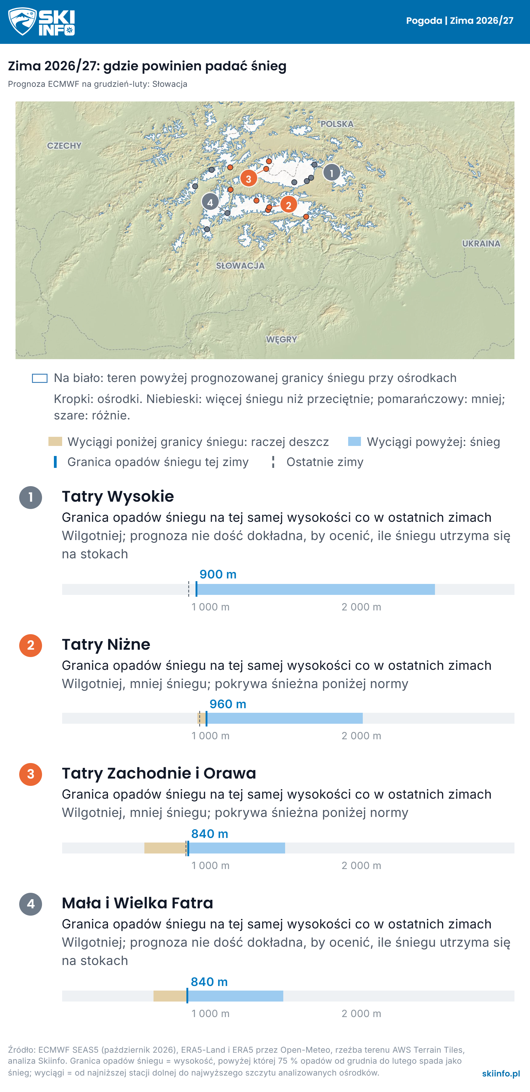 Mapa plastyczna, Słowacja: na biało teren powyżej prognozowanej na tę zimę granicy opadów śniegu w pobliżu ośrodków, kropki w kolorach według prognozowanej pokrywy śnieżnej, pod mapą wiersz dla każdego regionu z paskiem porównującym wyciągi z granicą opadów śniegu.