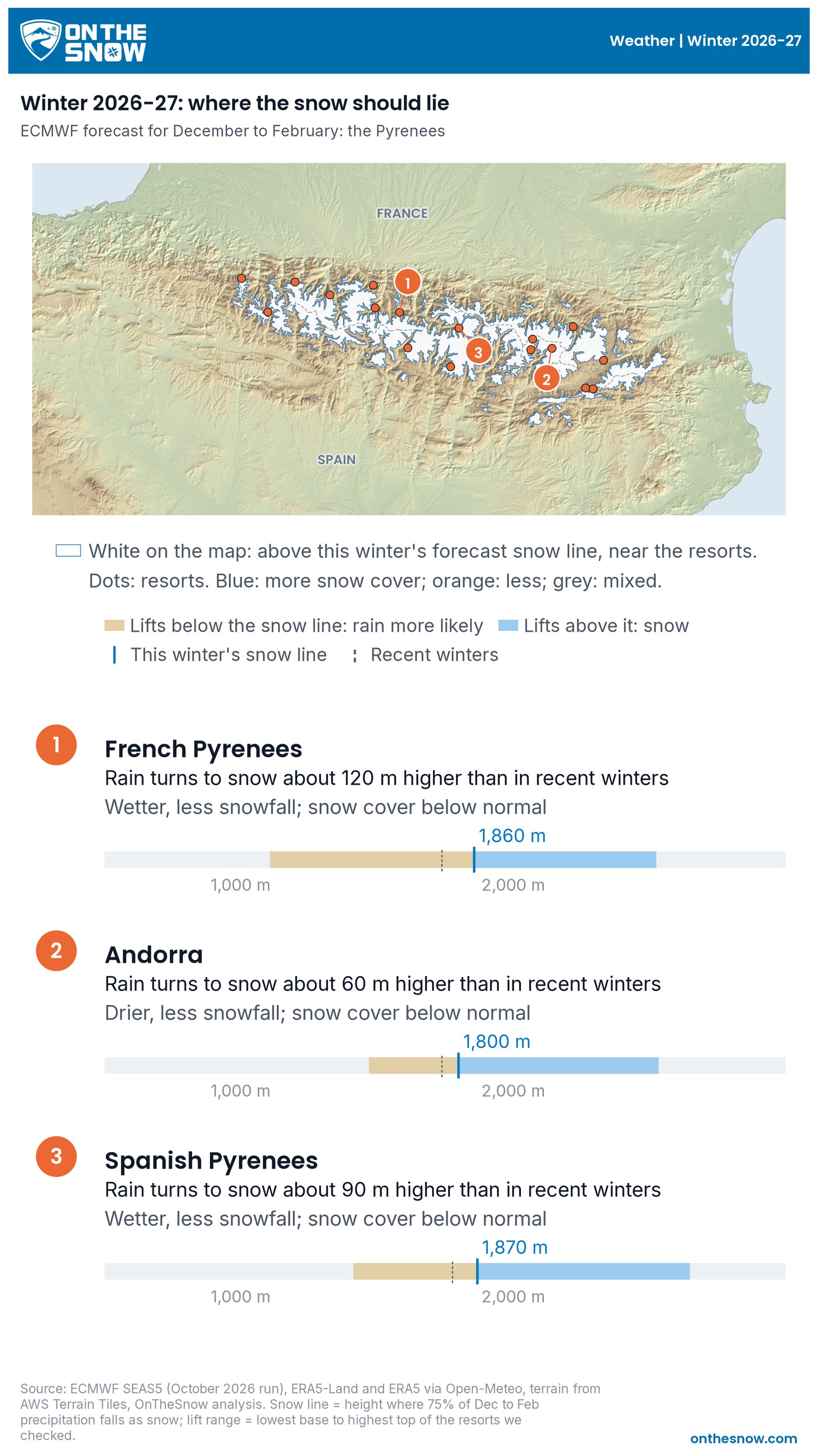 Colour relief map of the Pyrenees with the ground above this winter's forecast snow line painted white near the resorts, 17 ski resort dots coloured by the forecast December to February snow cover against the long-term normal (blue more, orange less, grey mixed). French Pyrenees: snow line about 1,860 m, about 120 m higher than in recent winters, wetter, less snowfall, snow cover below normal. Andorra: snow line about 1,800 m, drier, less snowfall, snow cover below normal. Spanish Pyrenees: snow line about 1,870 m, wetter, less snowfall, snow cover below normal.