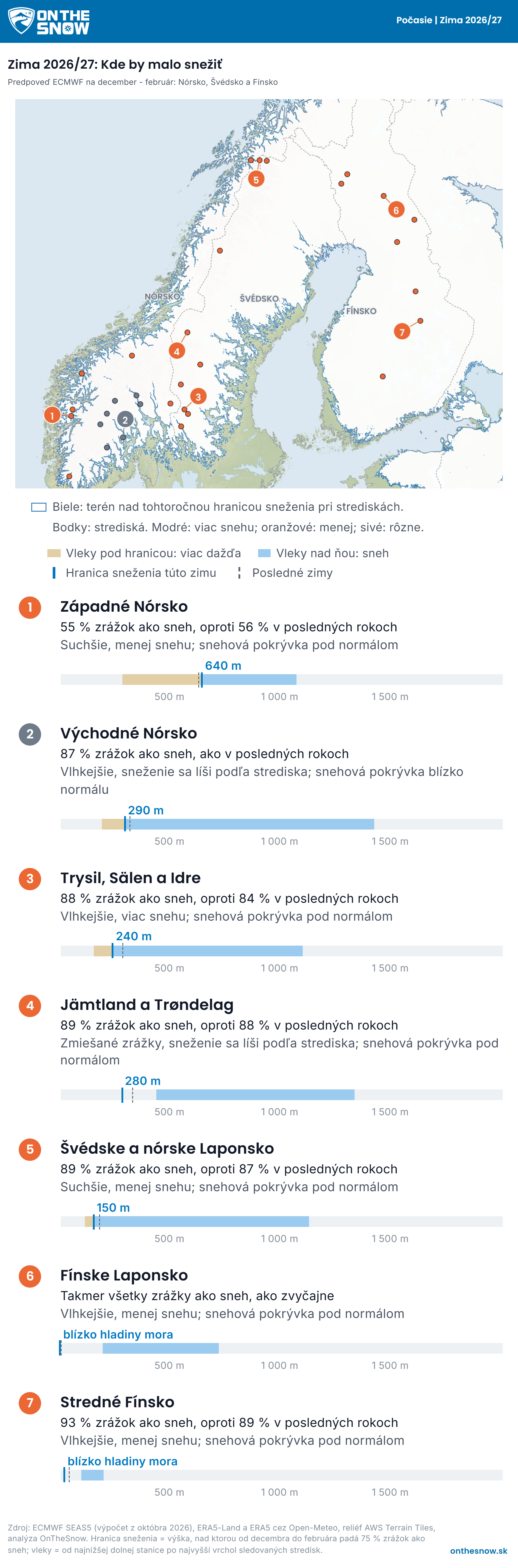 Reliéfna mapa, Nórsko, Švédsko a Fínsko: nabielo terén nad hranicou sneženia predpovedanou na túto zimu pri strediskách, bodky zafarbené podľa predpovedanej snehovej pokrývky, pod mapou riadok pre každú oblasť s pásom, ktorý porovnáva vleky s hranicou sneženia.