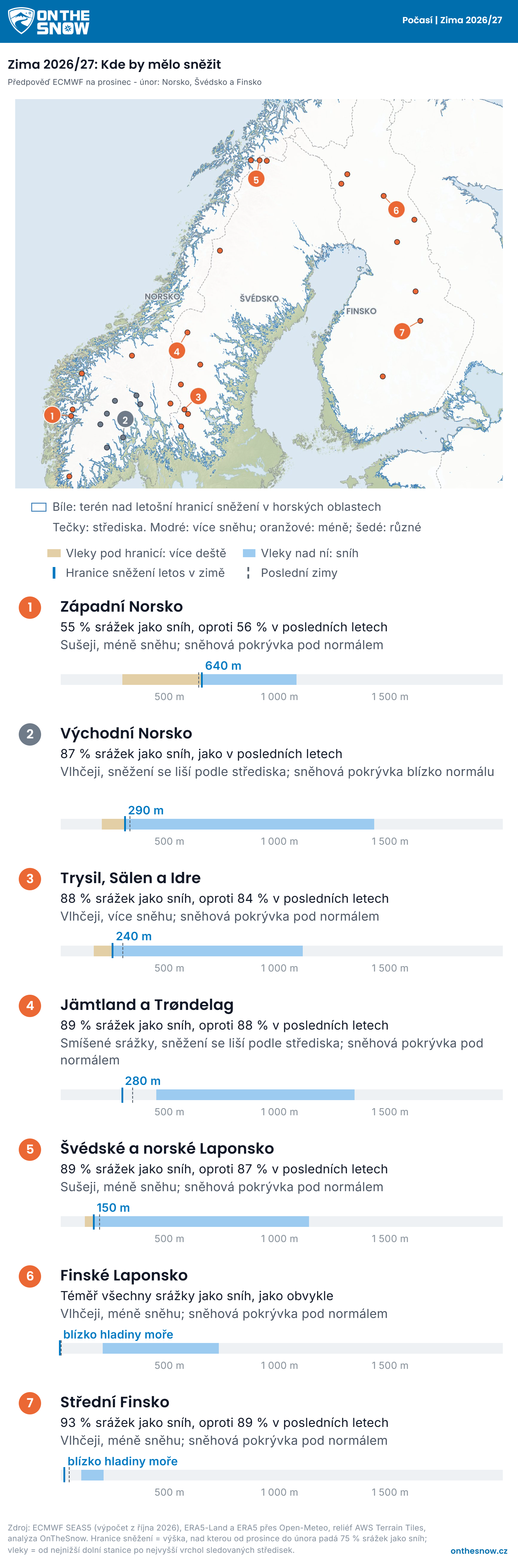 Reliéfní mapa, Norsko, Švédsko a Finsko: bíle terén nad hranicí sněžení předpovídanou na tuto zimu u středisek, tečky obarvené podle předpovídané sněhové pokrývky, pod mapou řádek pro každou oblast s pruhem, který porovnává vleky s hranicí sněžení.