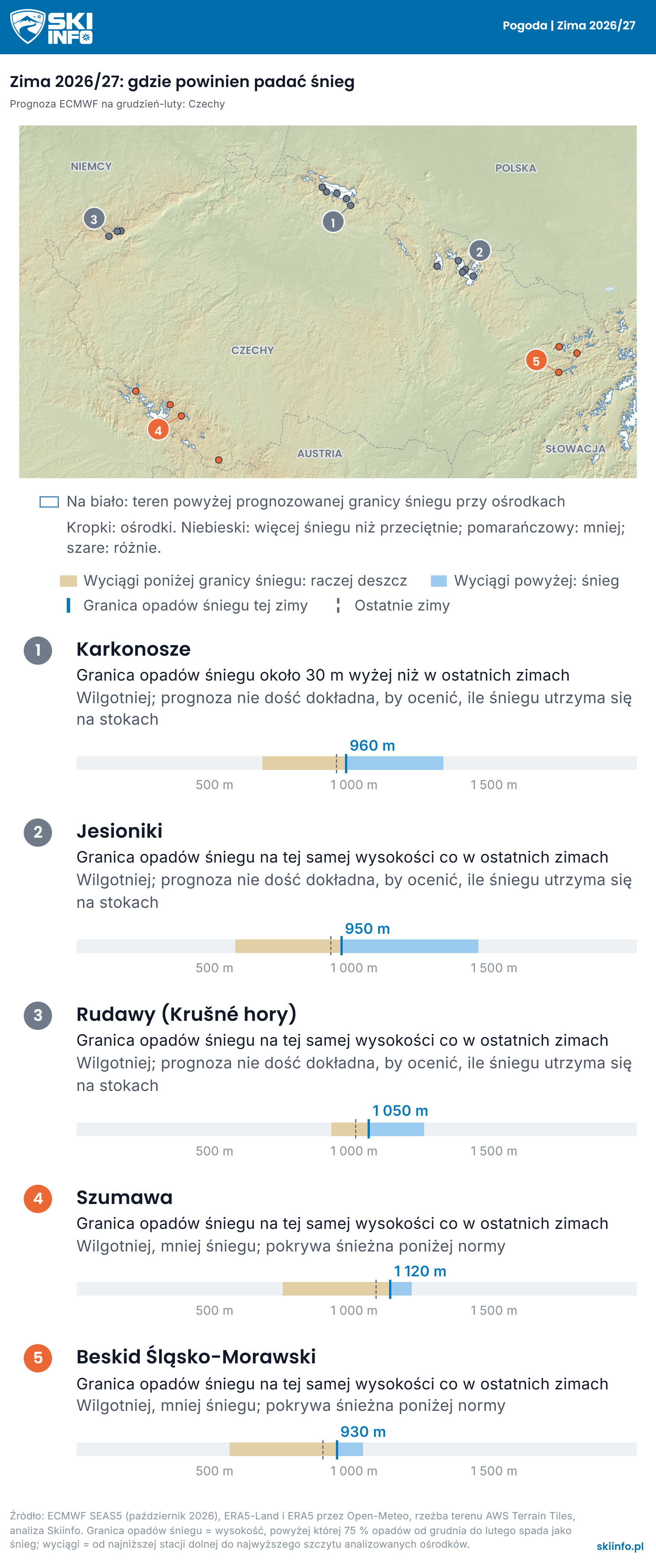 Mapa plastyczna, Czechy: na biało teren powyżej prognozowanej na tę zimę granicy opadów śniegu w pobliżu ośrodków, kropki w kolorach według prognozowanej pokrywy śnieżnej, pod mapą wiersz dla każdego regionu z paskiem porównującym wyciągi z granicą opadów śniegu.