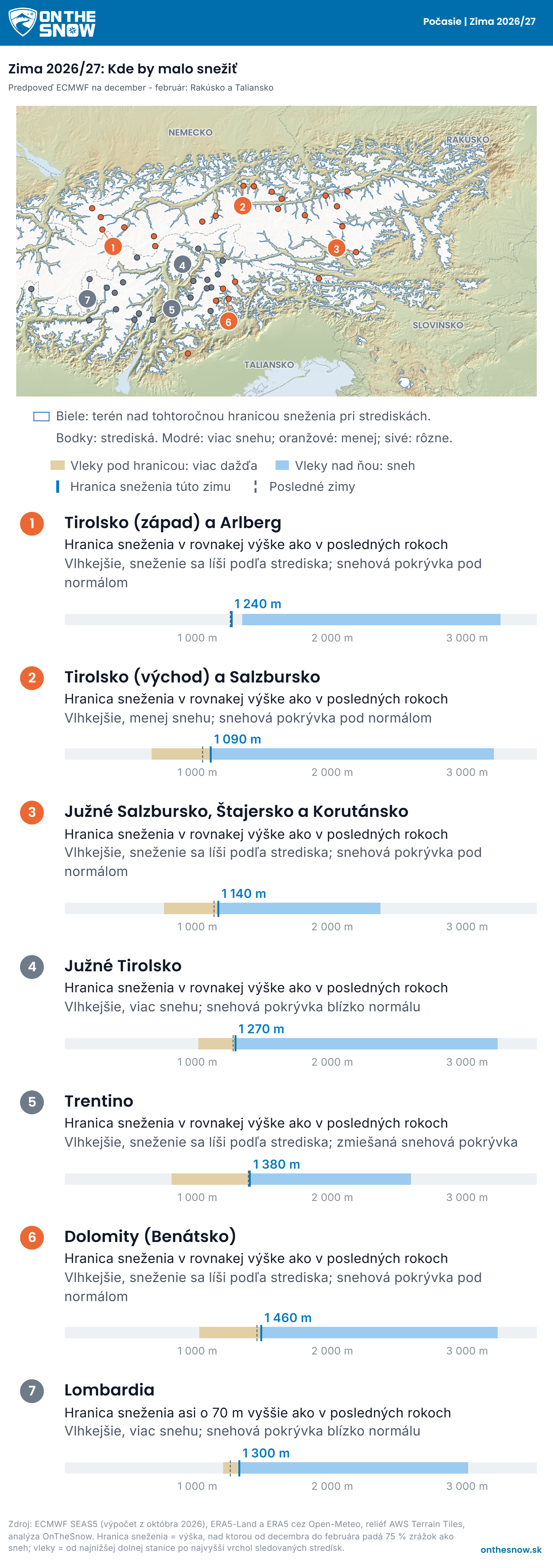 Reliéfna mapa, Rakúsko a Taliansko: nabielo terén nad hranicou sneženia predpovedanou na túto zimu pri strediskách, bodky zafarbené podľa predpovedanej snehovej pokrývky, pod mapou riadok pre každú oblasť s pásom, ktorý porovnáva vleky s hranicou sneženia.