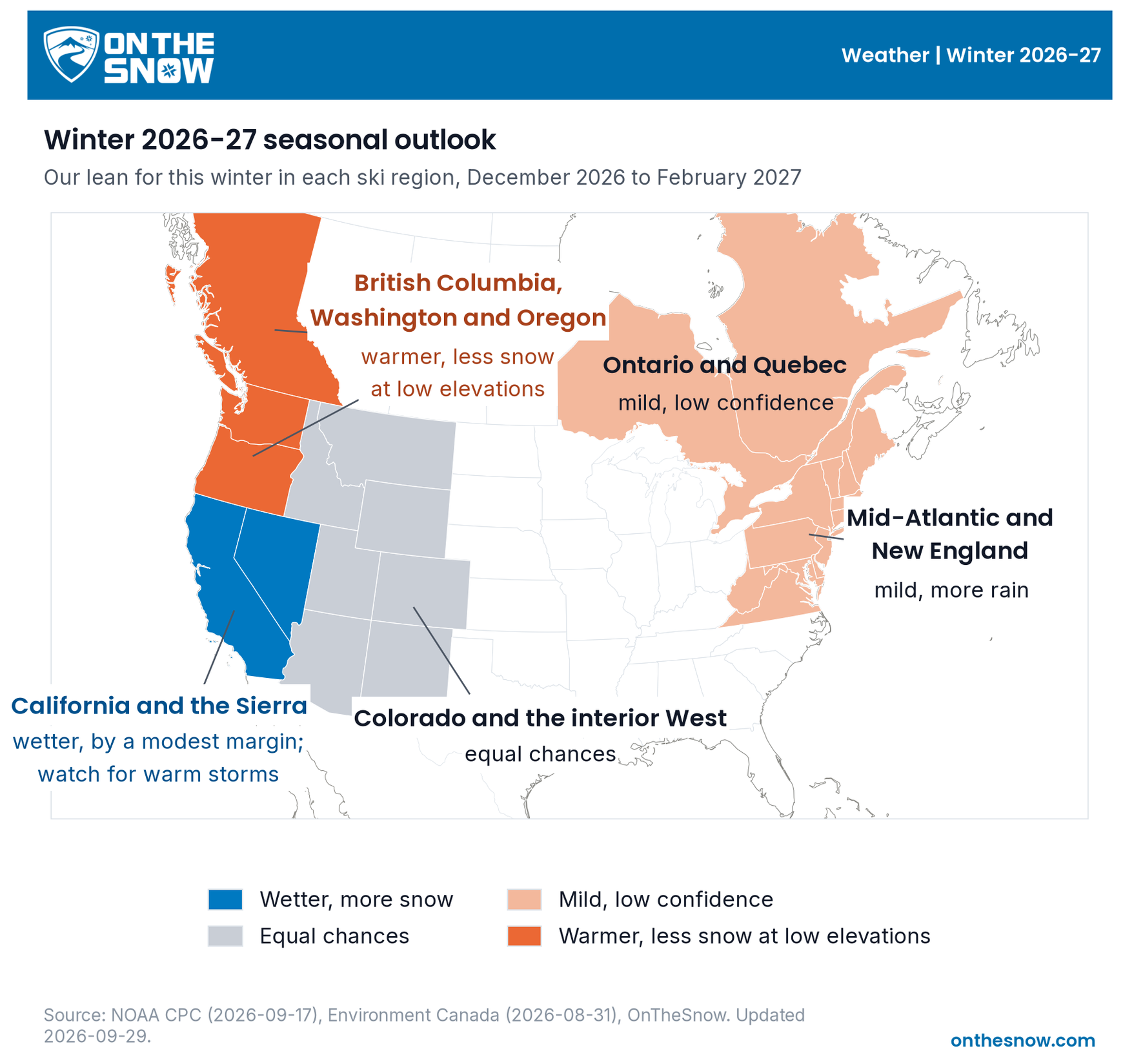 Map of the US and Canada with ski regions shaded by the OnTheSnow lean for December 2026 to February 2027: California and Nevada in blue (wetter, by a modest margin), British Columbia, Washington and Oregon in dark orange (warmer, less snow at low elevations), the interior West in grey (equal chances), Ontario, Quebec, the Mid-Atlantic and New England in light orange (mild, low confidence). Alberta is left blank (no call).