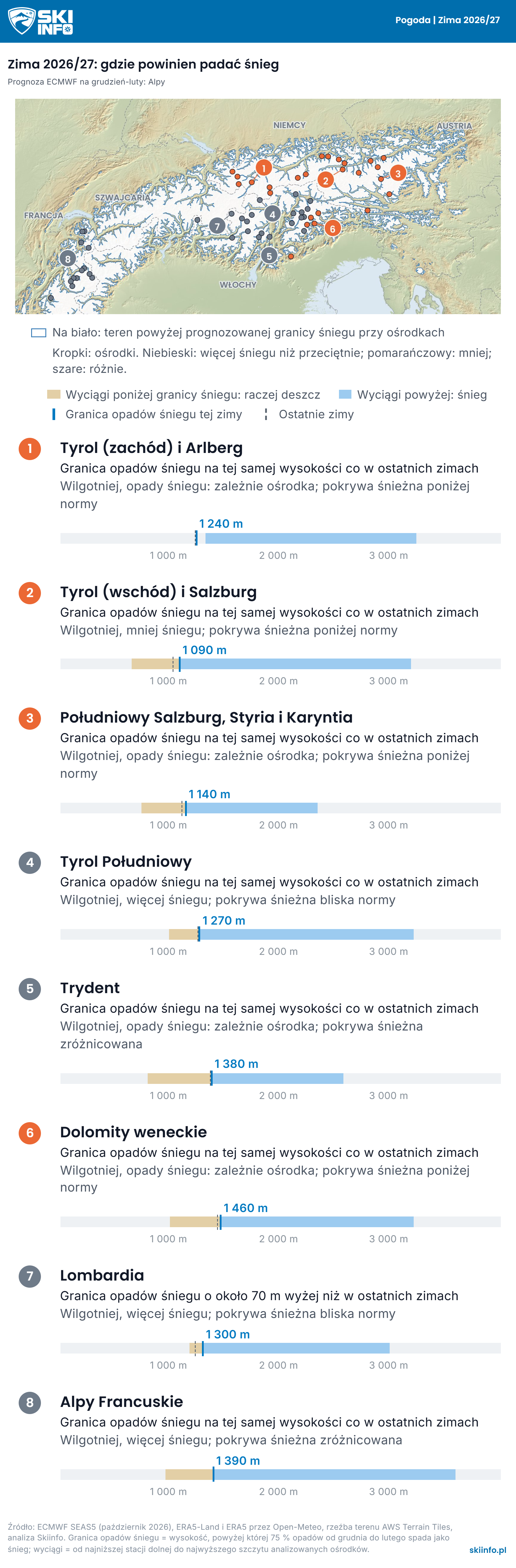 Mapa plastyczna, Alpy: na biało teren powyżej prognozowanej na tę zimę granicy opadów śniegu w pobliżu ośrodków, kropki w kolorach według prognozowanej pokrywy śnieżnej, pod mapą wiersz dla każdego regionu z paskiem porównującym wyciągi z granicą opadów śniegu.
