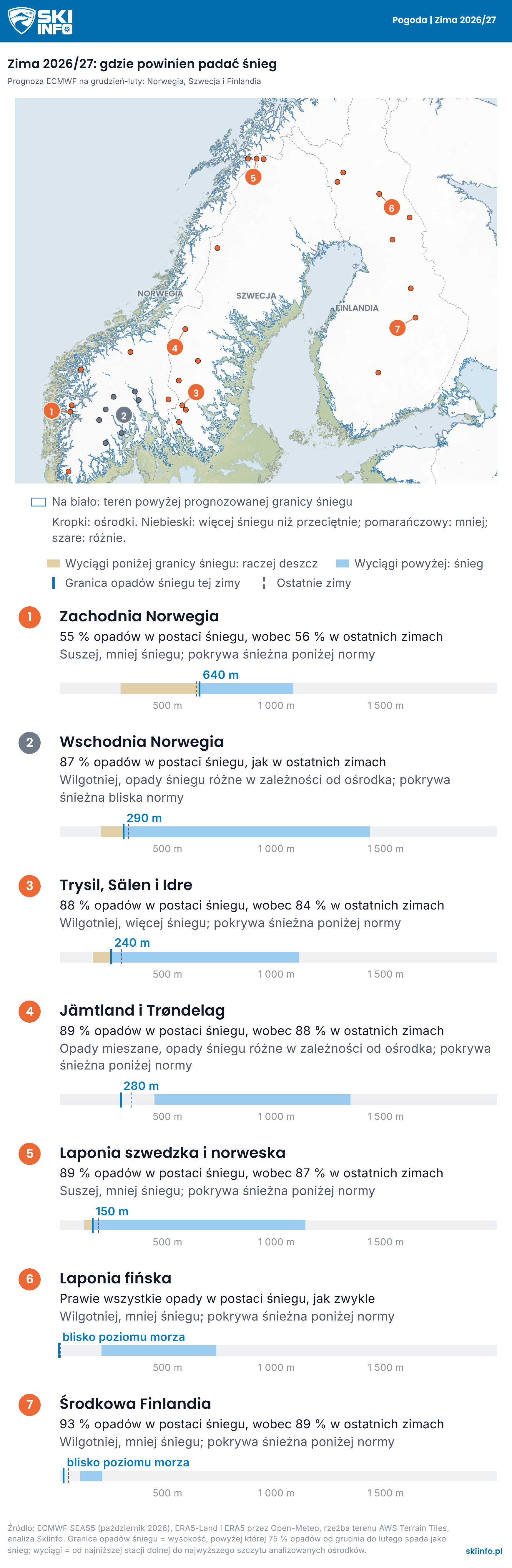 Mapa plastyczna, Norwegia, Szwecja i Finlandia: na biało teren powyżej prognozowanej na tę zimę granicy opadów śniegu w pobliżu ośrodków, kropki w kolorach według prognozowanej pokrywy śnieżnej, pod mapą wiersz dla każdego regionu z paskiem porównującym wyciągi z granicą opadów śniegu.