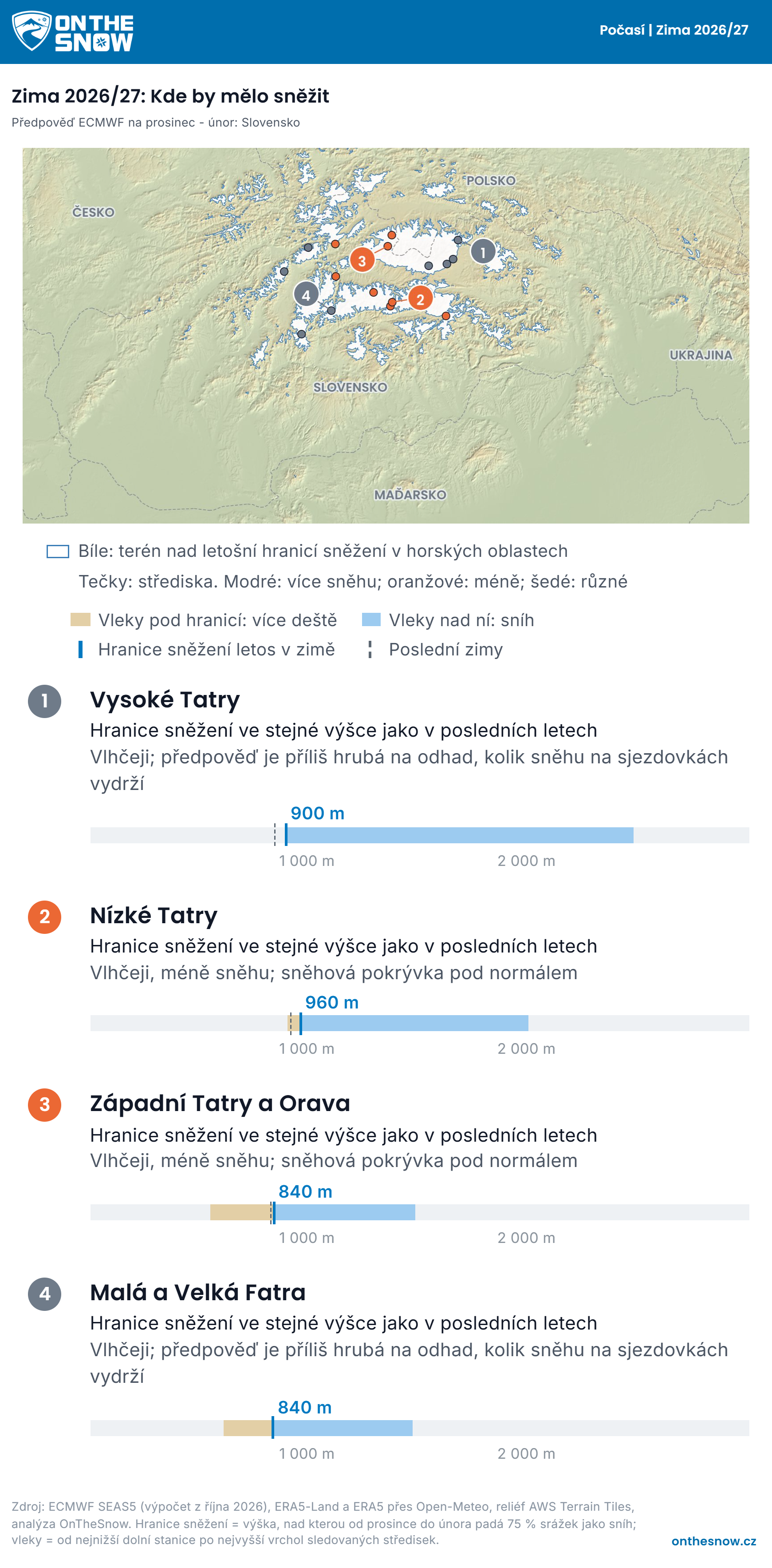 Reliéfní mapa, Slovensko: bíle terén nad hranicí sněžení předpovídanou na tuto zimu u středisek, tečky obarvené podle předpovídané sněhové pokrývky, pod mapou řádek pro každou oblast s pruhem, který porovnává vleky s hranicí sněžení.