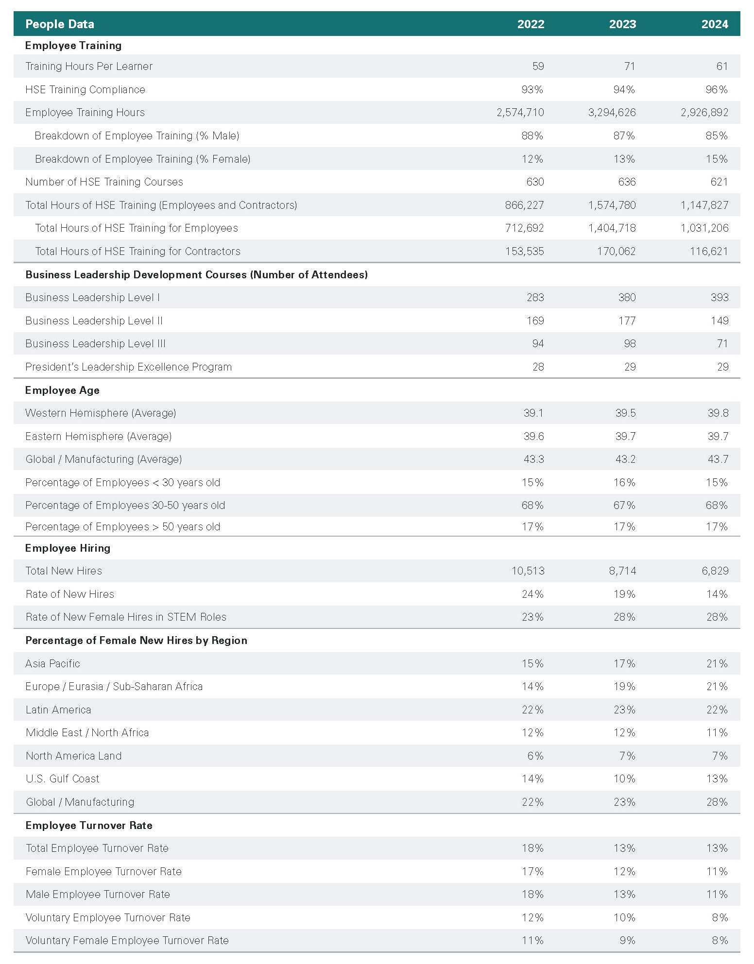 Social data table
