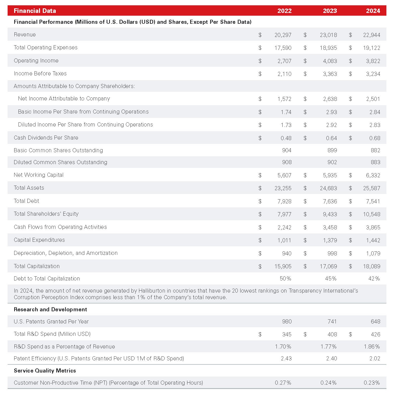 Financial data table