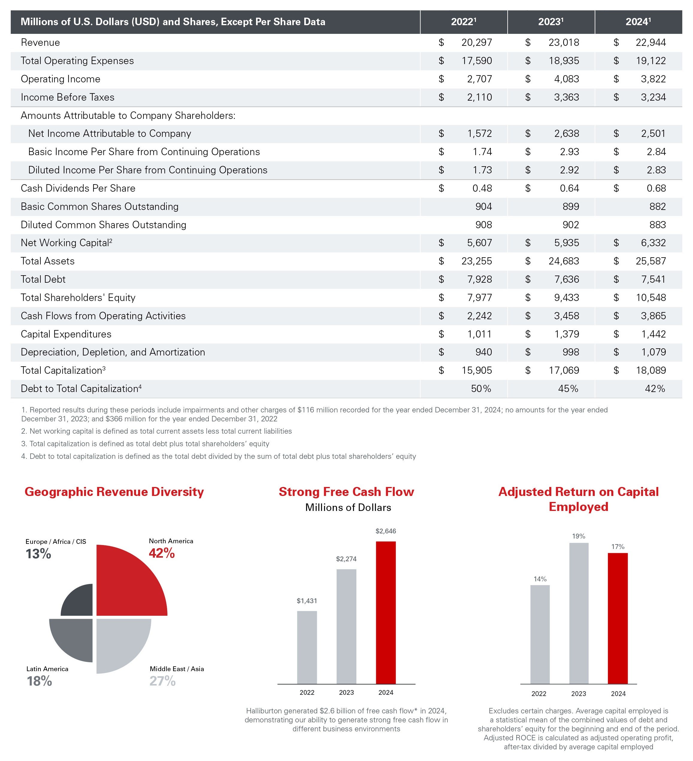Financial highlights table