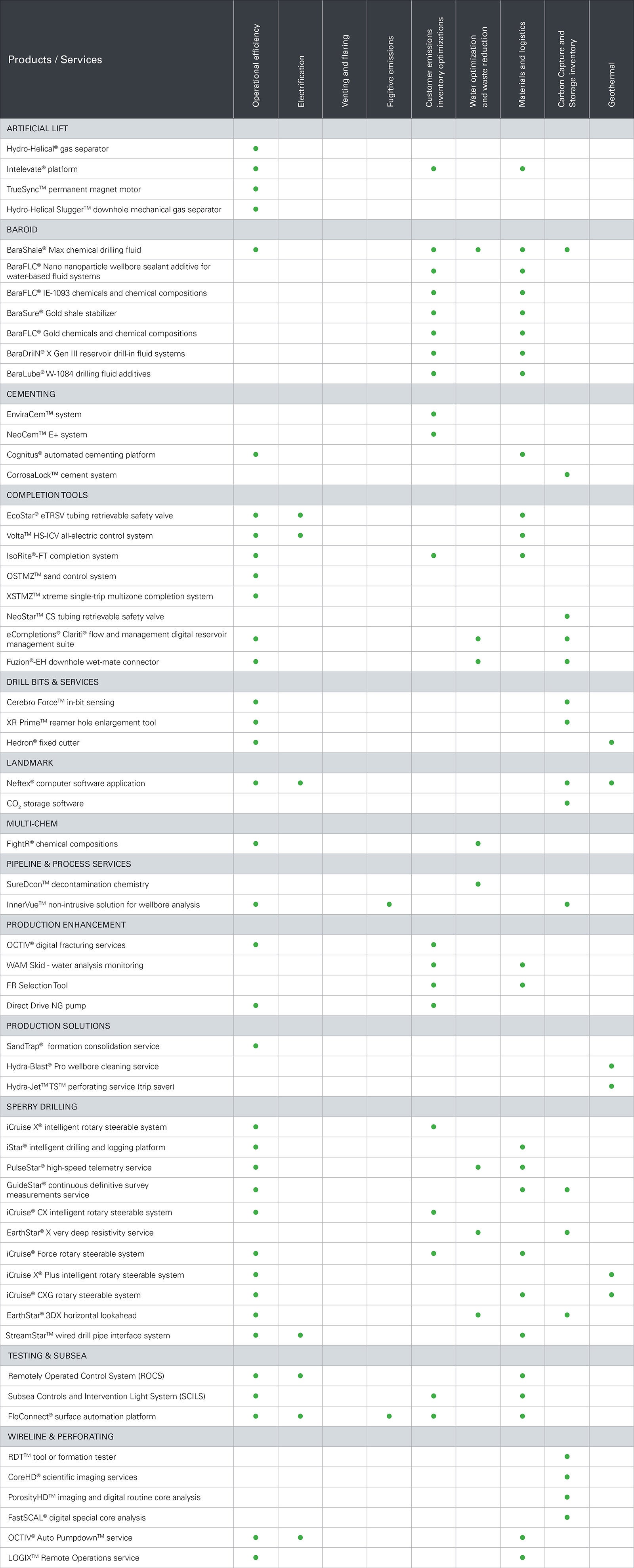Technology sustainability matrix table