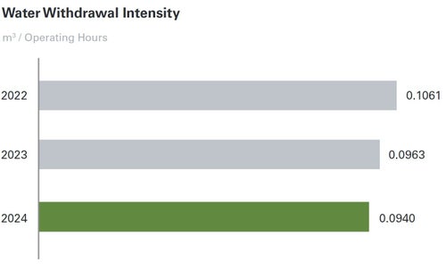 Water withdrawal graph