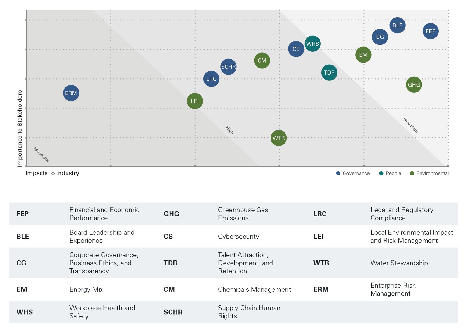 Materiality based approach graph and table