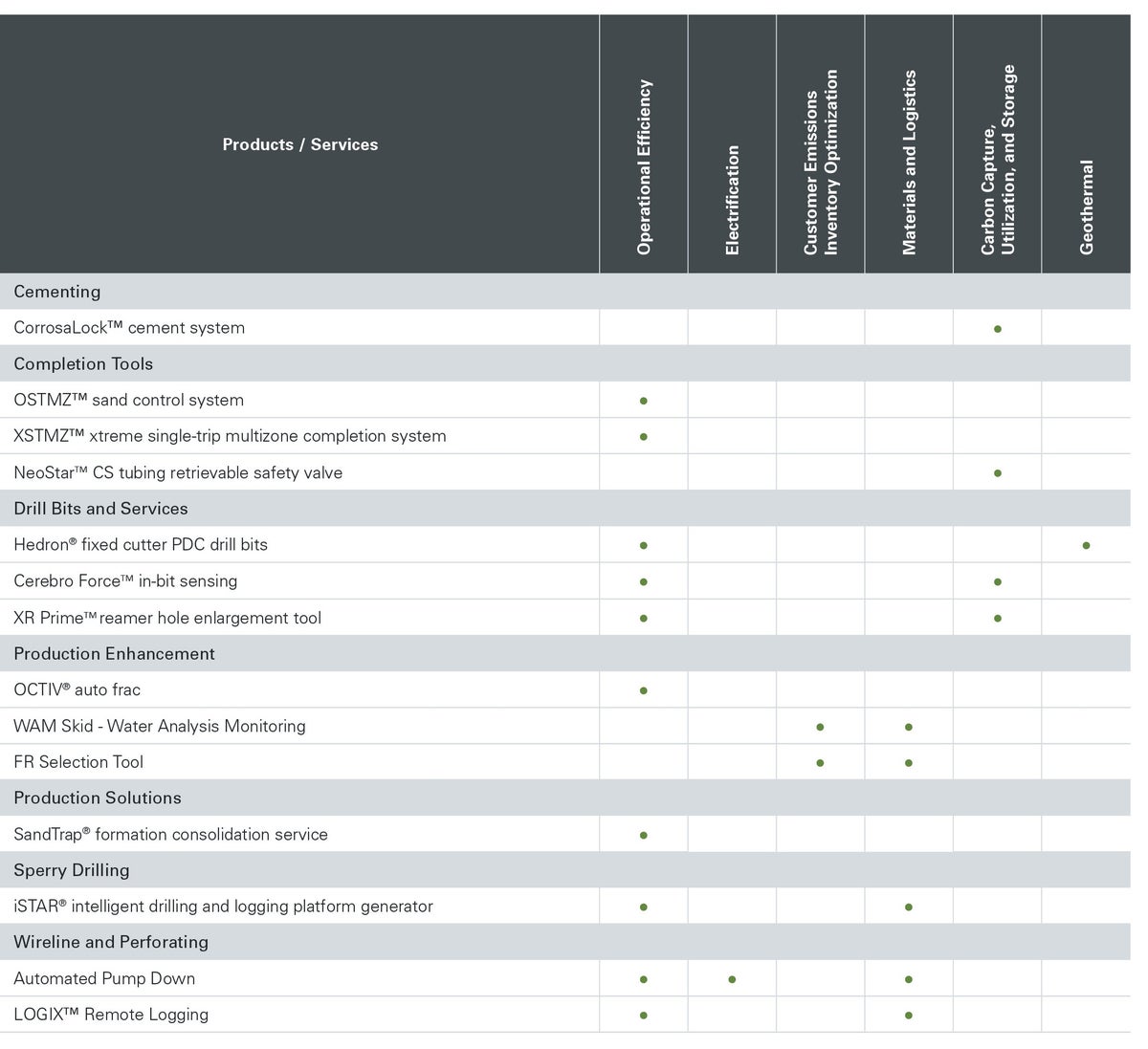 Technology sustainability matrix table
